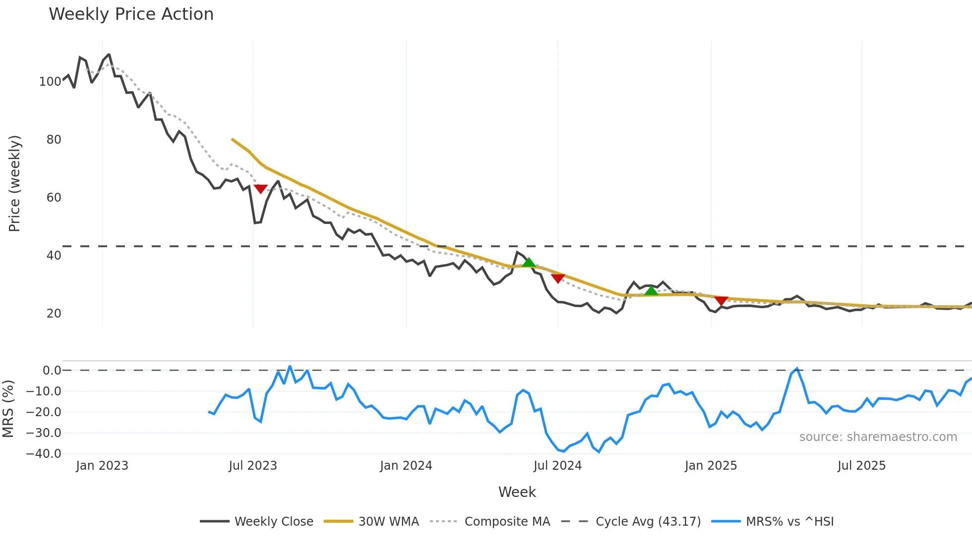 002791 weekly Price Action chart, closing 2025-11-10