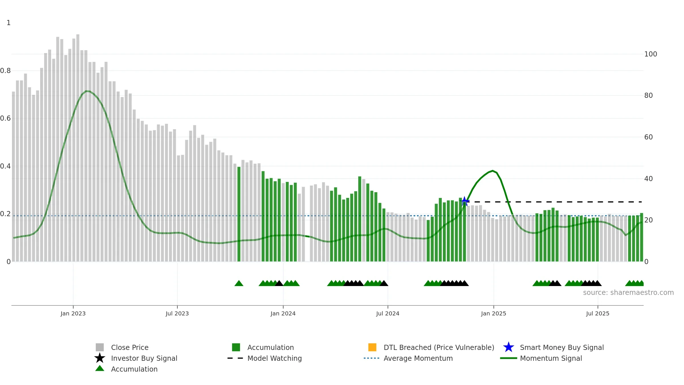 002791 weekly Smart Money chart, closing 2025-09-15.