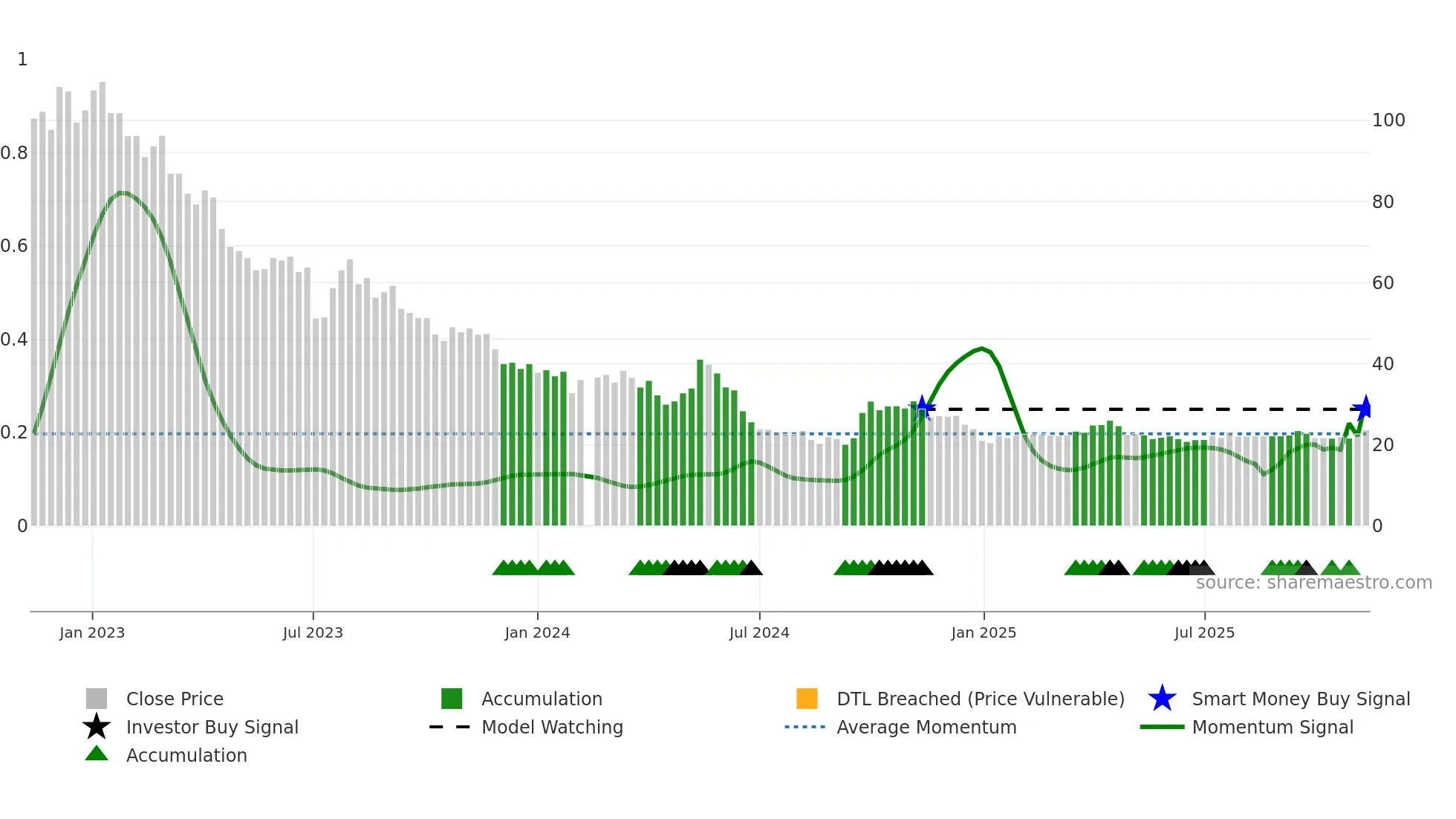 002791 weekly Smart Money chart