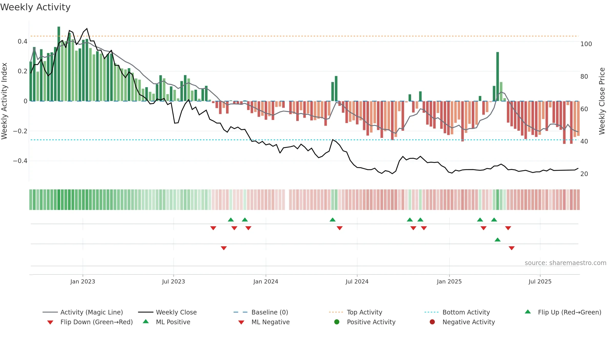 002791 weekly Activity chart, closing 2025-09-15.