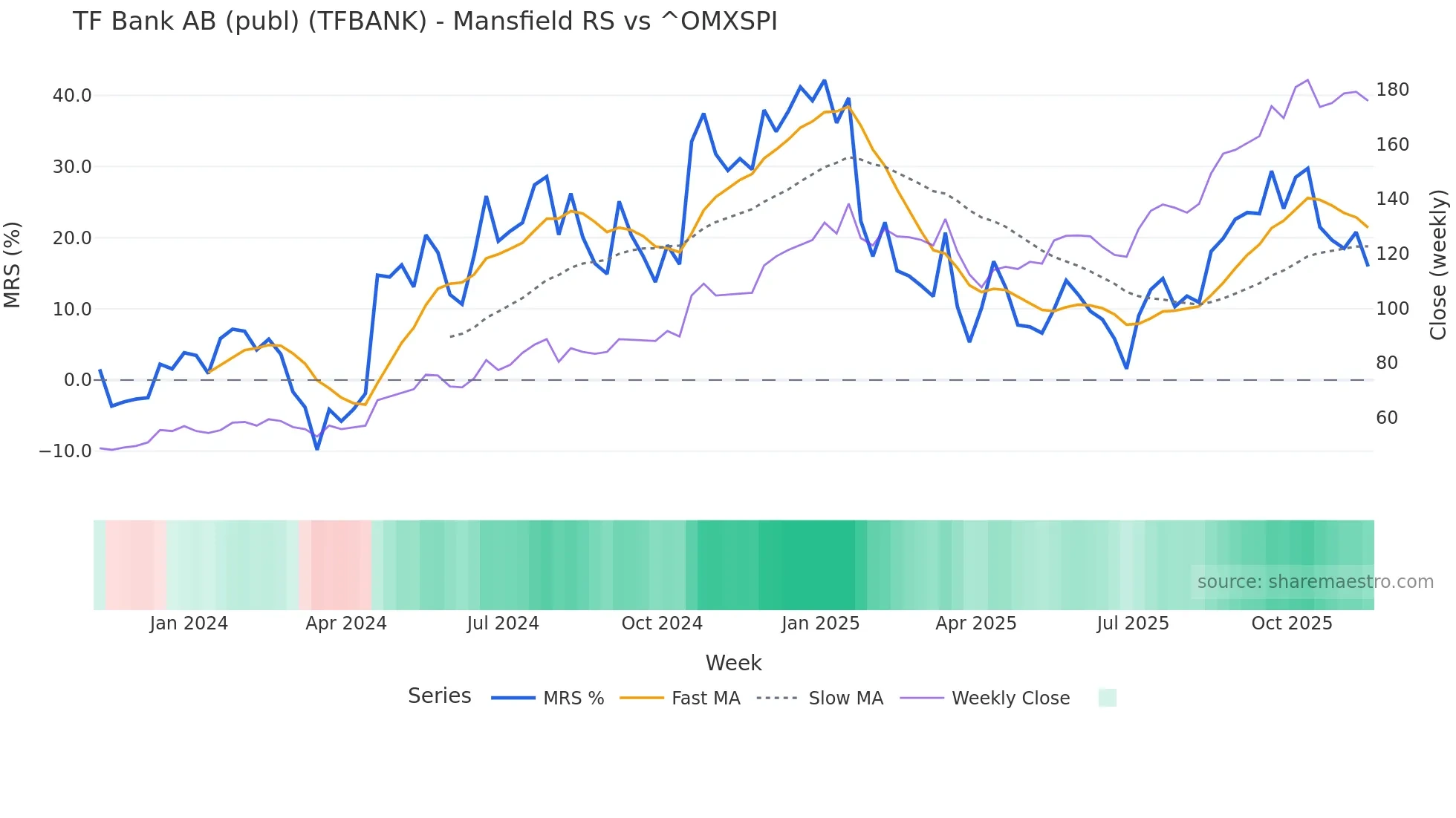 TFBANK Mansfield Relative Strength chart