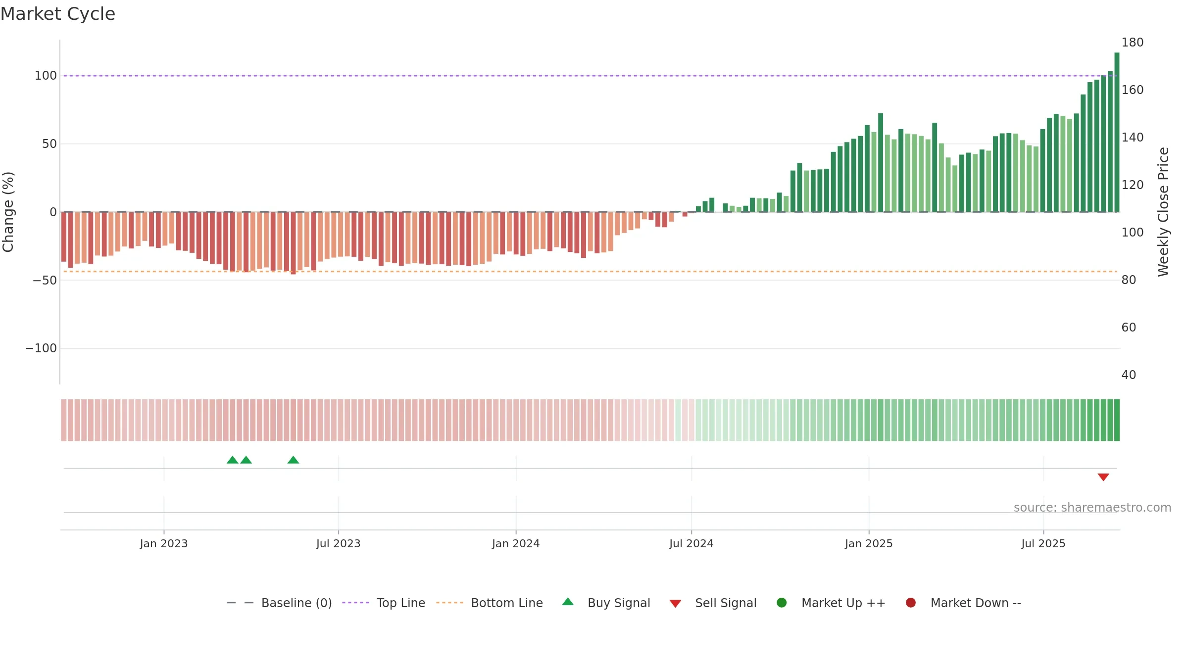 TFBANK weekly Market Cycle chart, closing 2025-09-15.