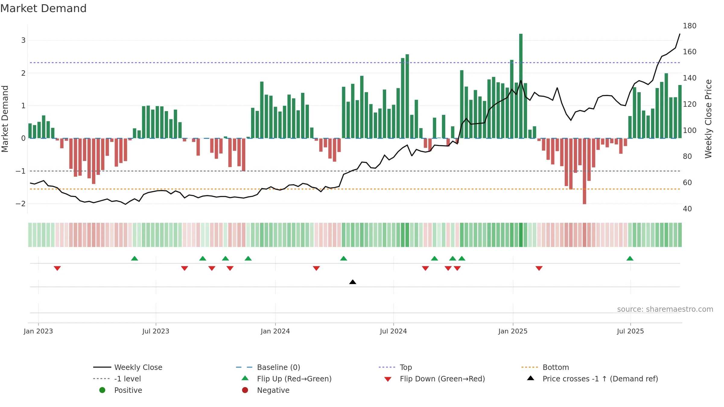 TFBANK weekly Market Demand chart, closing 2025-09-15.