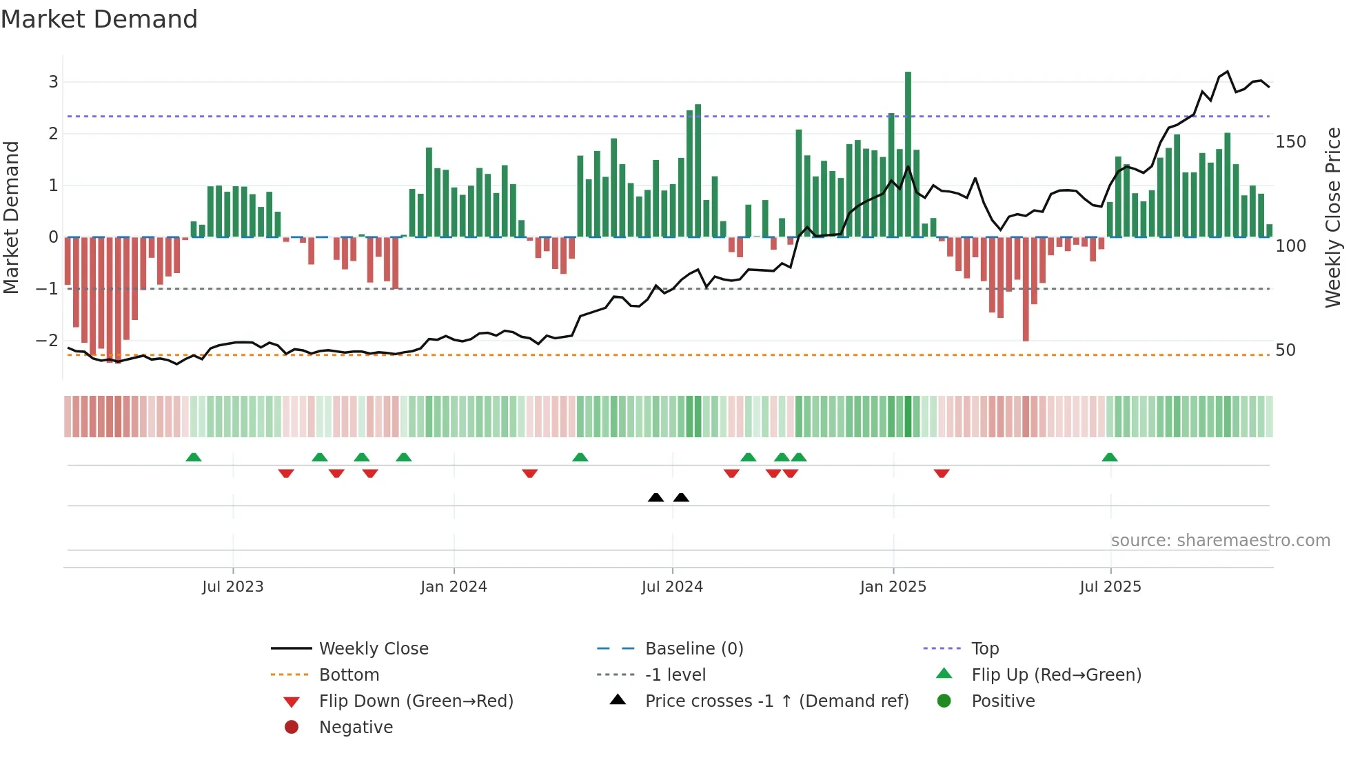 TFBANK weekly Market Demand chart