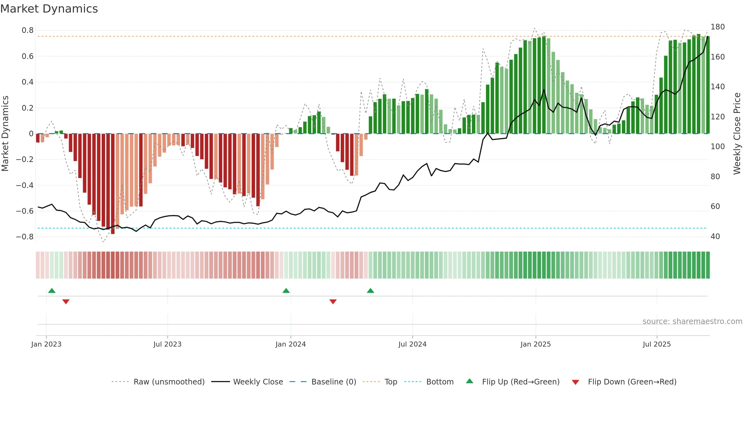 TFBANK weekly Market Dynamics chart, closing 2025-09-15.