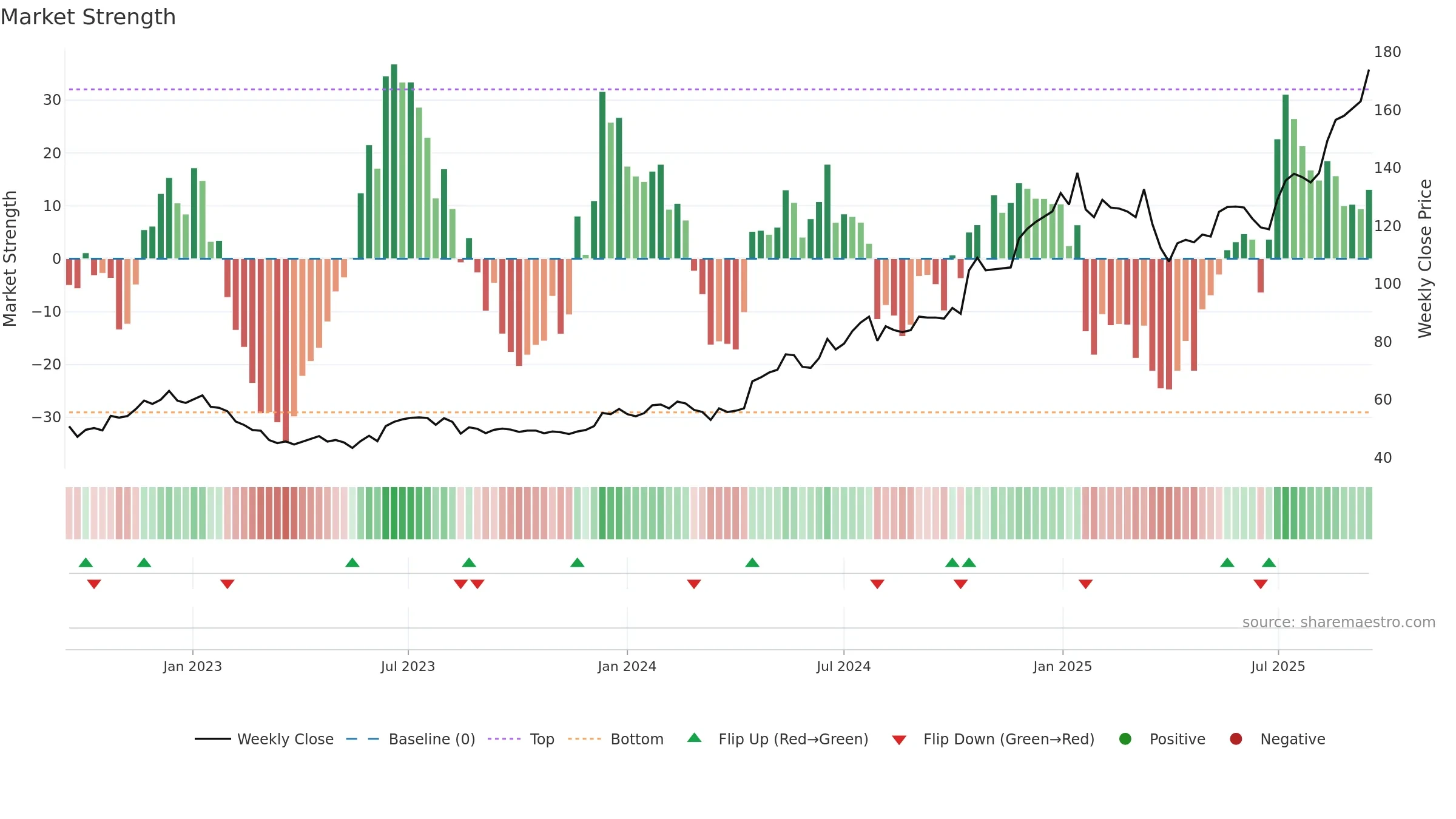 TFBANK weekly Market Strength chart, closing 2025-09-15.