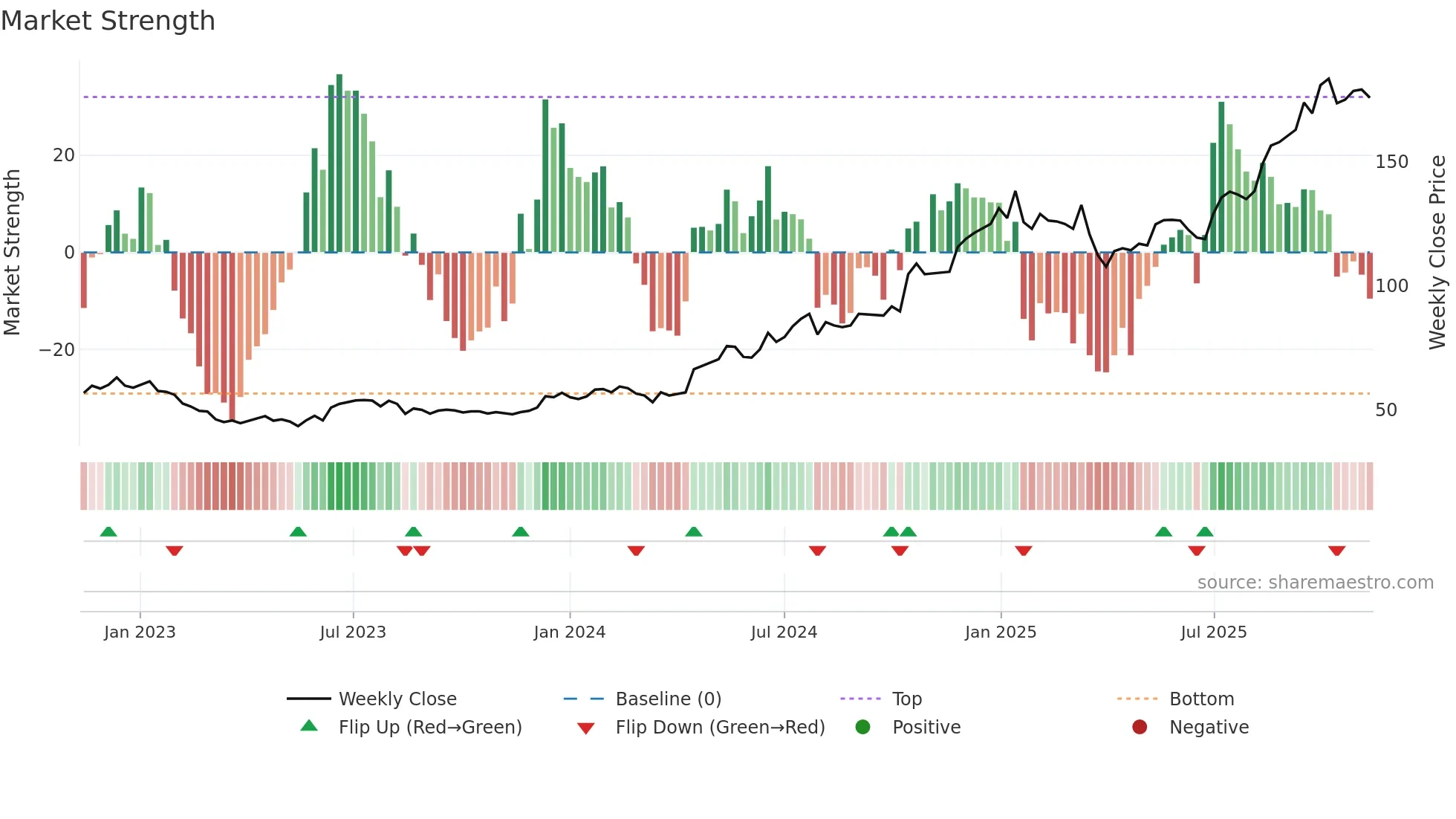 TFBANK weekly Market Strength chart