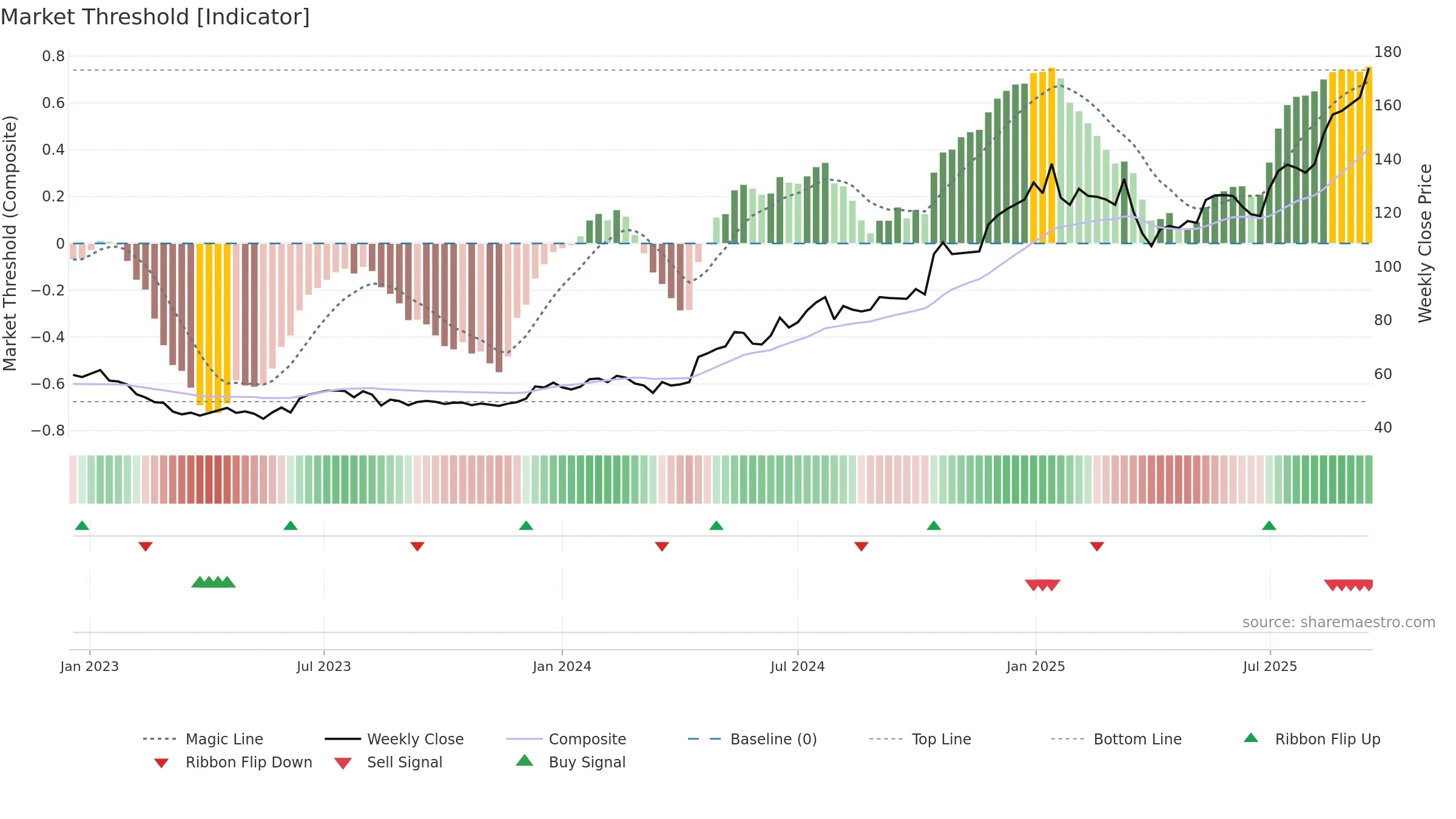 TFBANK weekly Market Threshold chart, closing 2025-09-15.