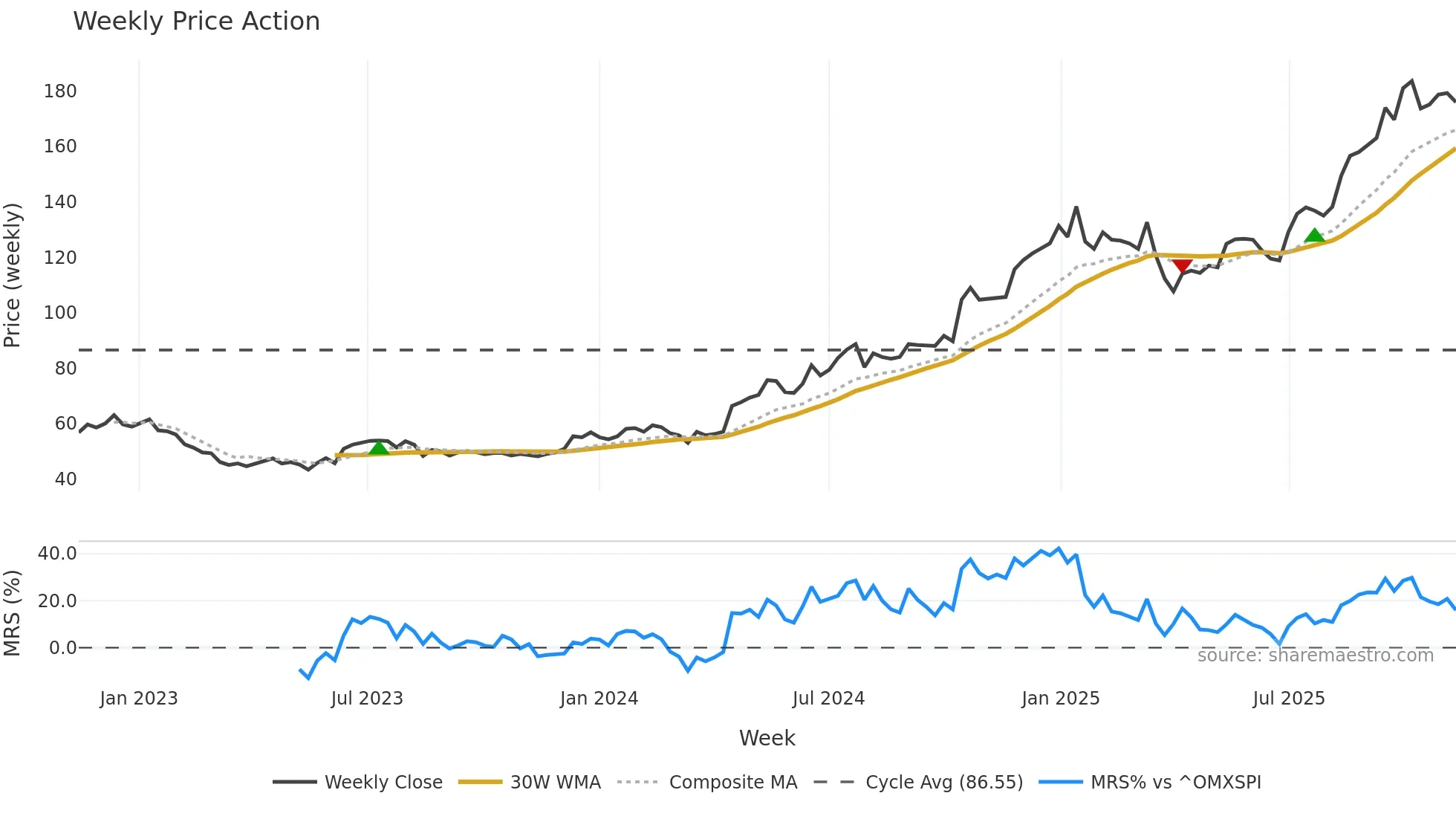 TFBANK weekly Price Action chart, closing 2025-11-10