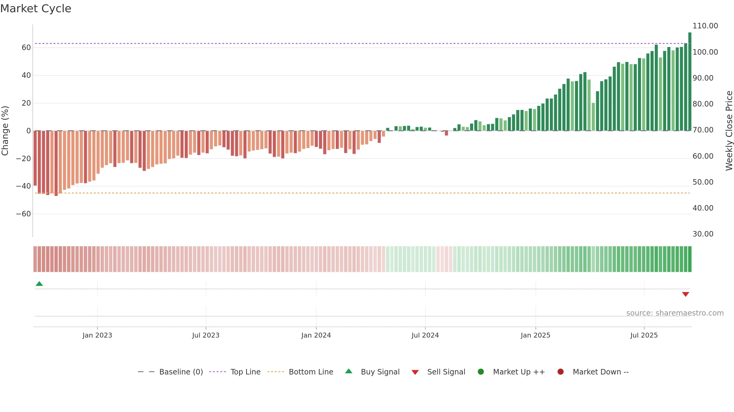0005 weekly Market Cycle chart, closing 2025-09-15.