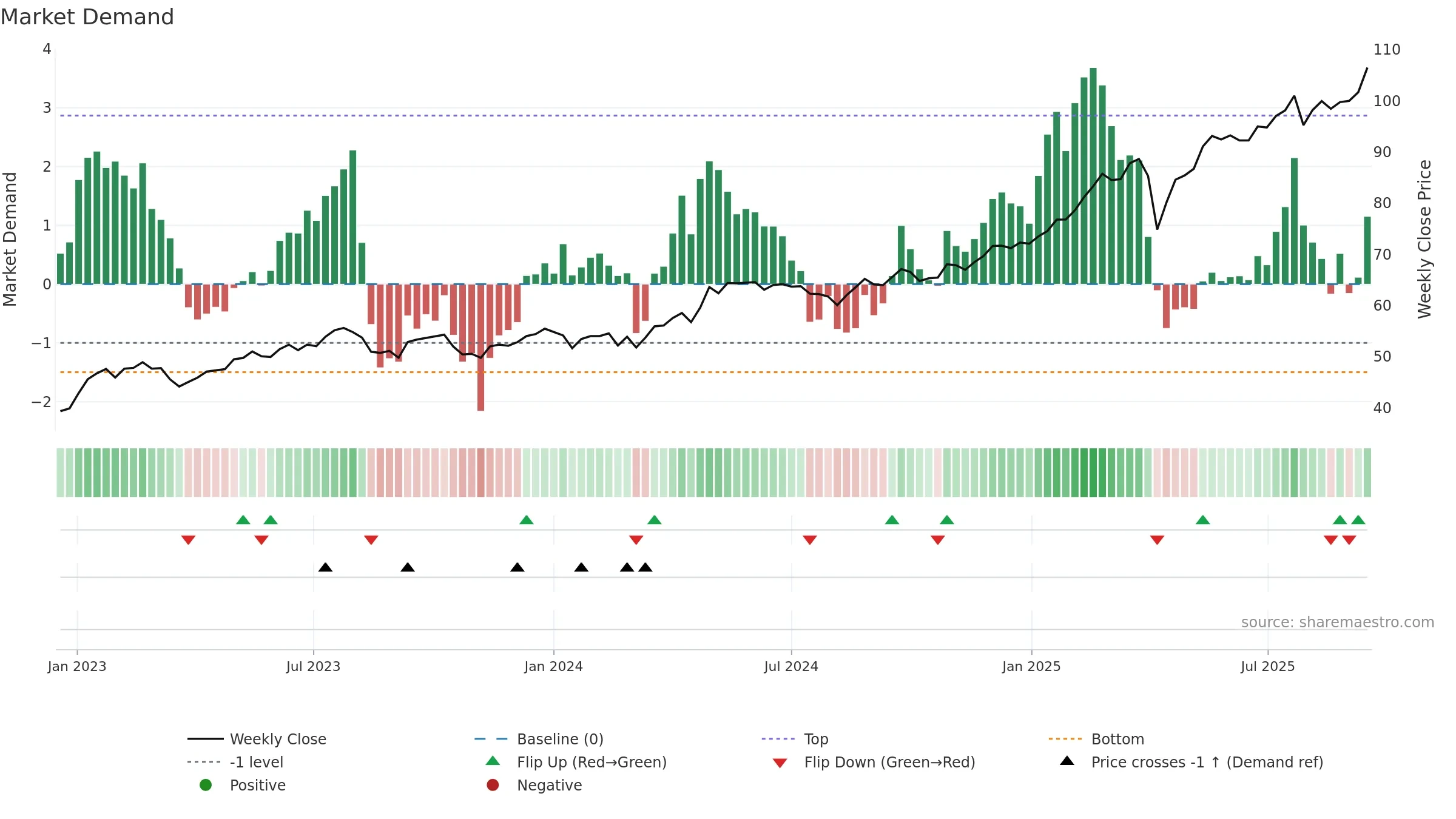 0005 weekly Market Demand chart, closing 2025-09-15.