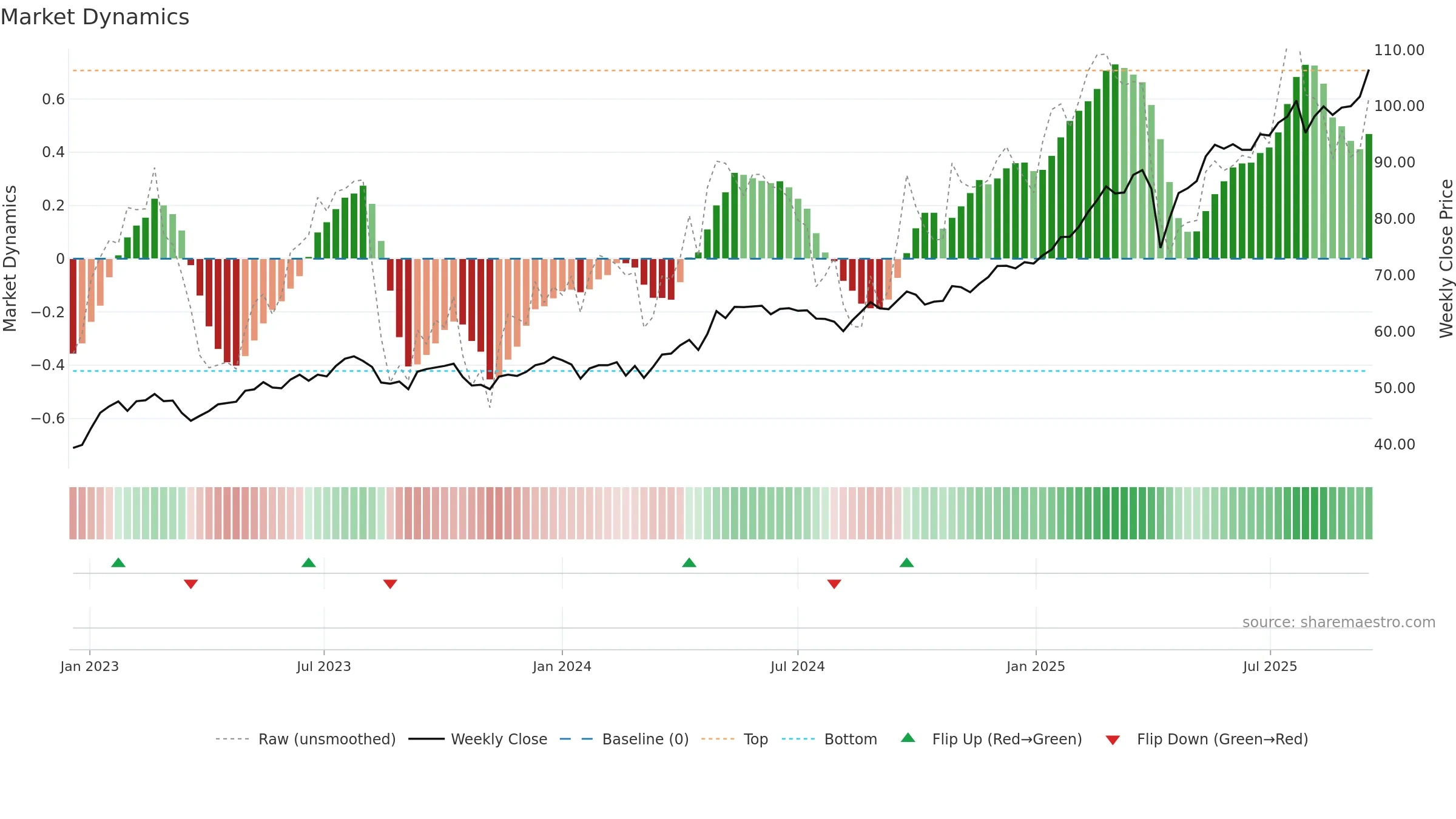 0005 weekly Market Dynamics chart, closing 2025-09-15.