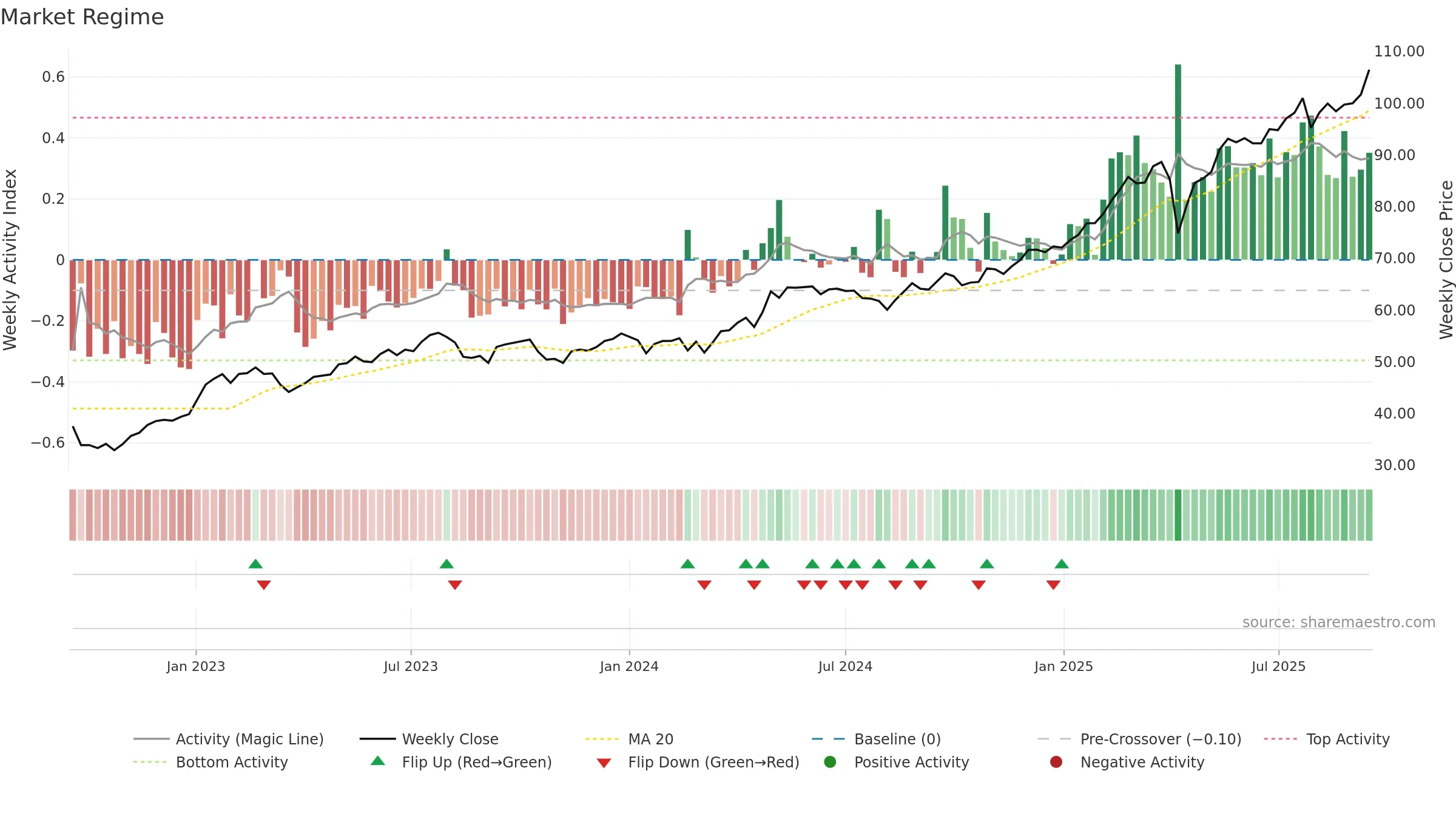 0005 weekly Market Snapshot chart, closing 2025-09-15.