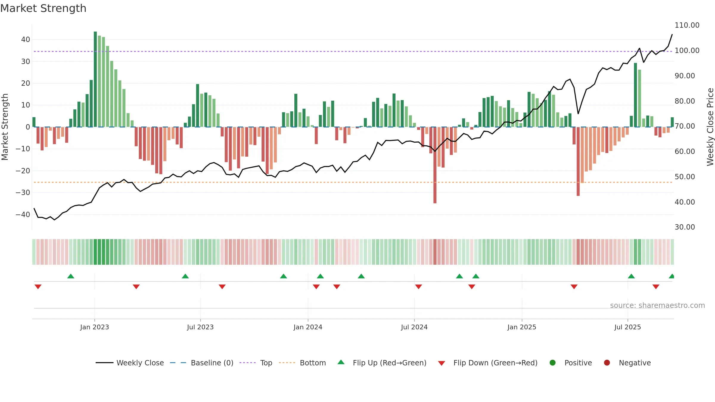 0005 weekly Market Strength chart, closing 2025-09-15.