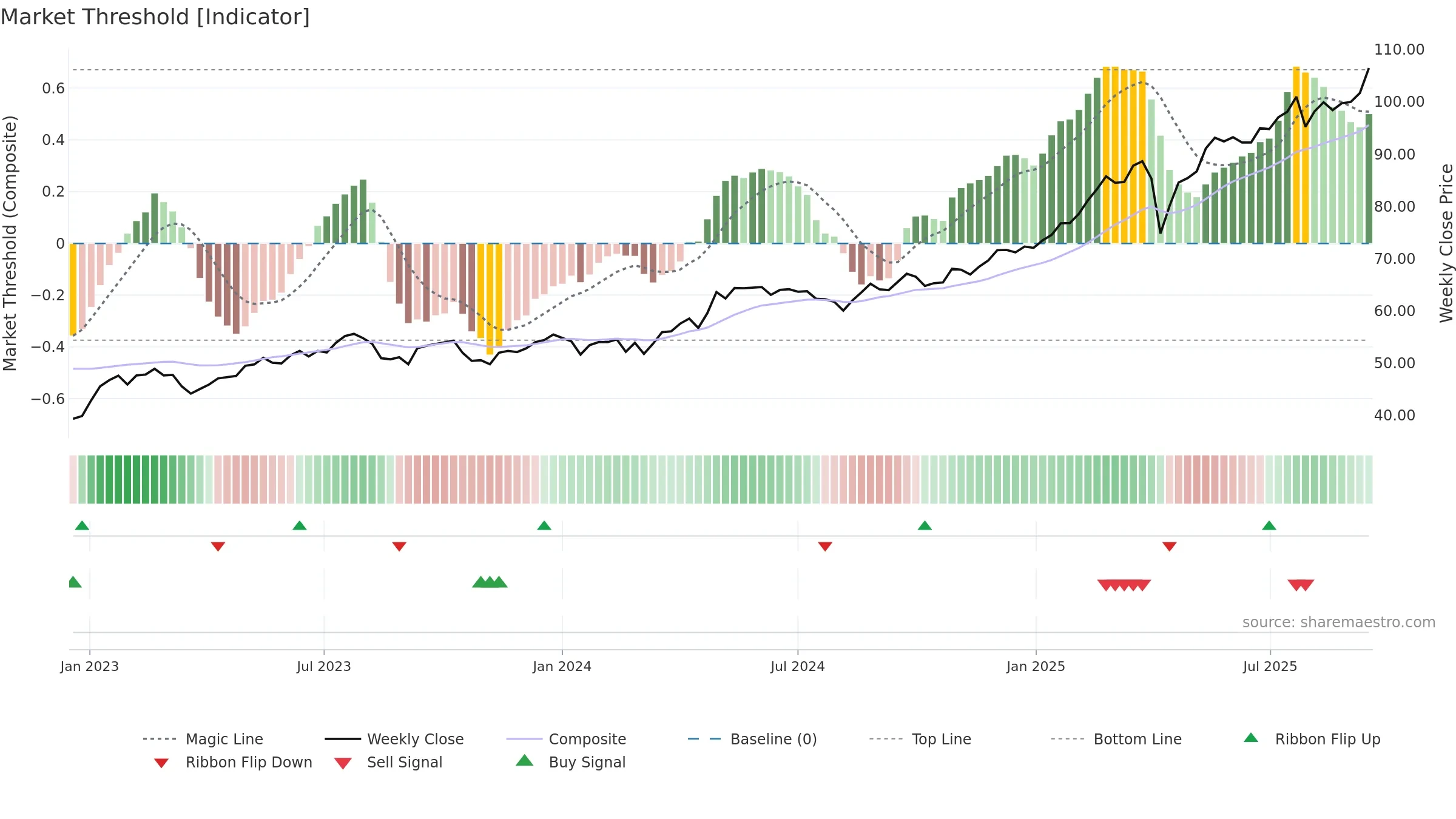 0005 weekly Market Threshold chart, closing 2025-09-15.