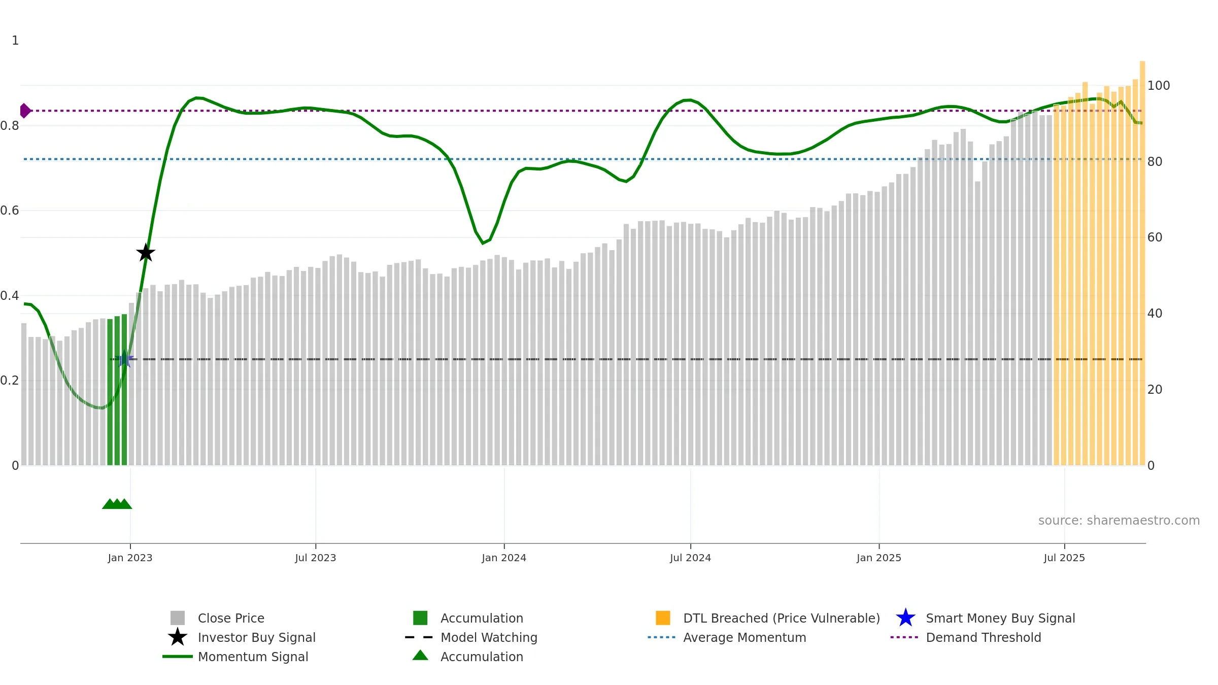 0005 weekly Smart Money chart, closing 2025-09-15.