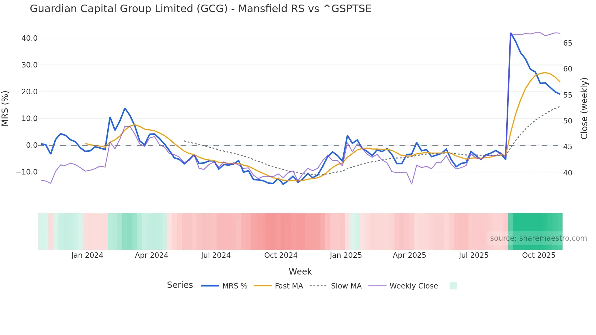 GCG Mansfield Relative Strength chart