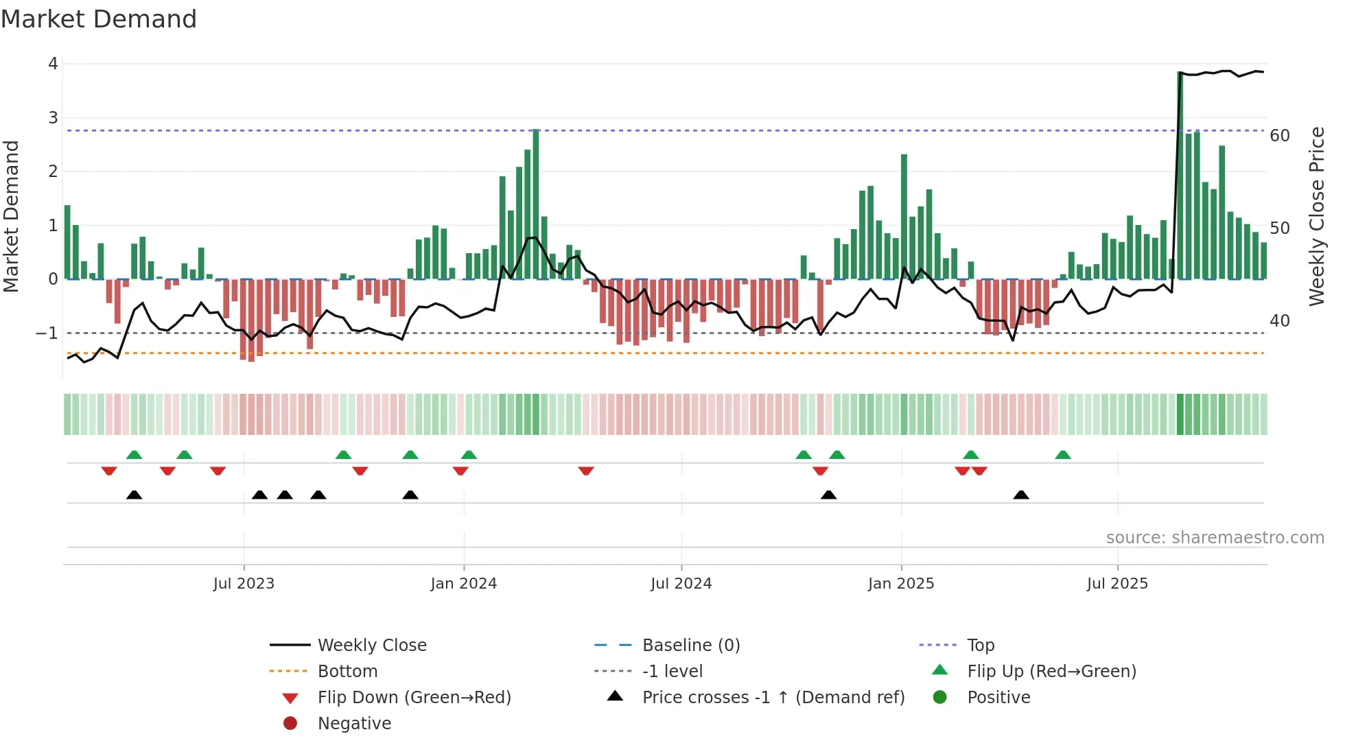 GCG weekly Market Demand chart