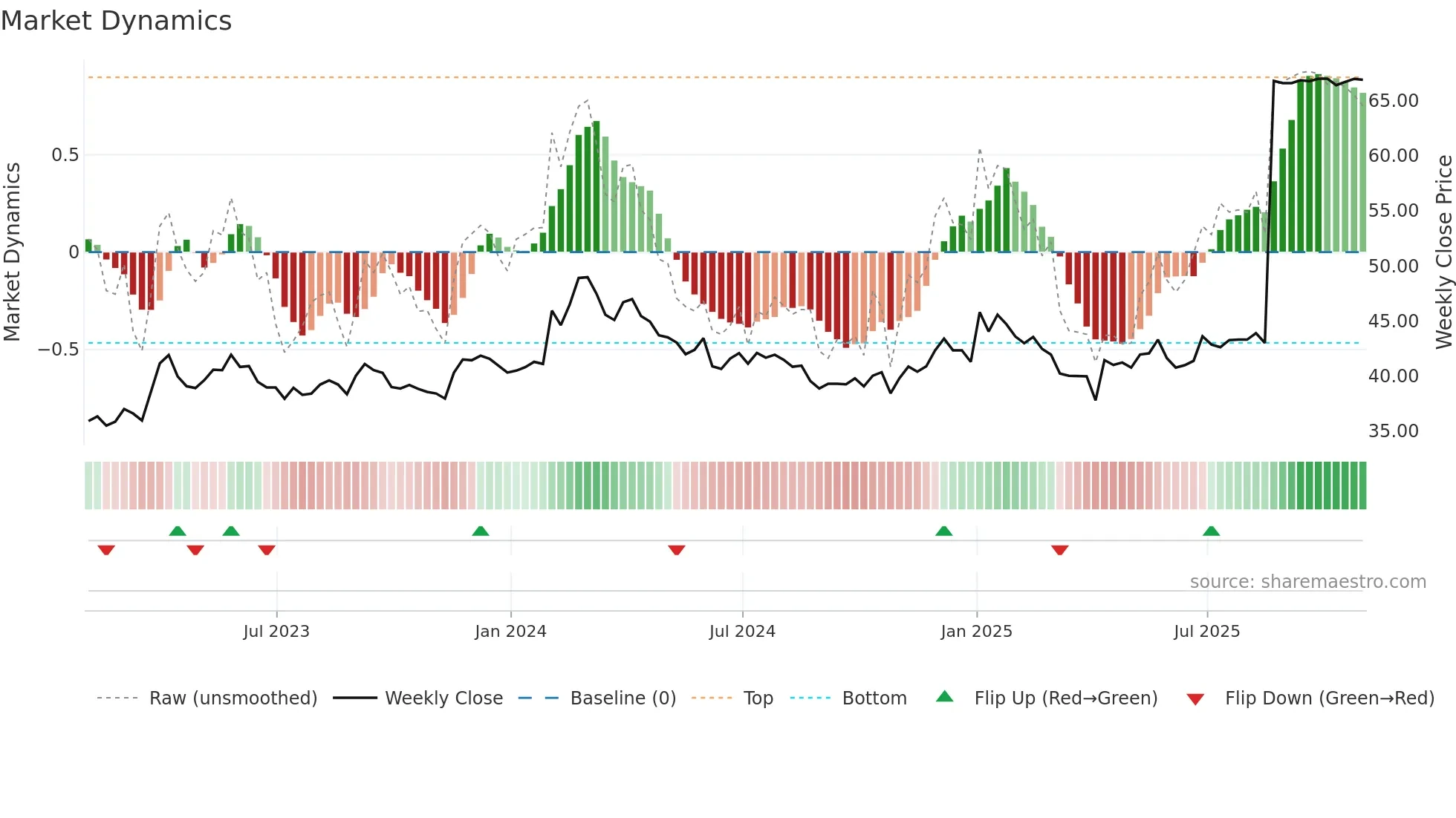 GCG weekly Market Dynamics chart