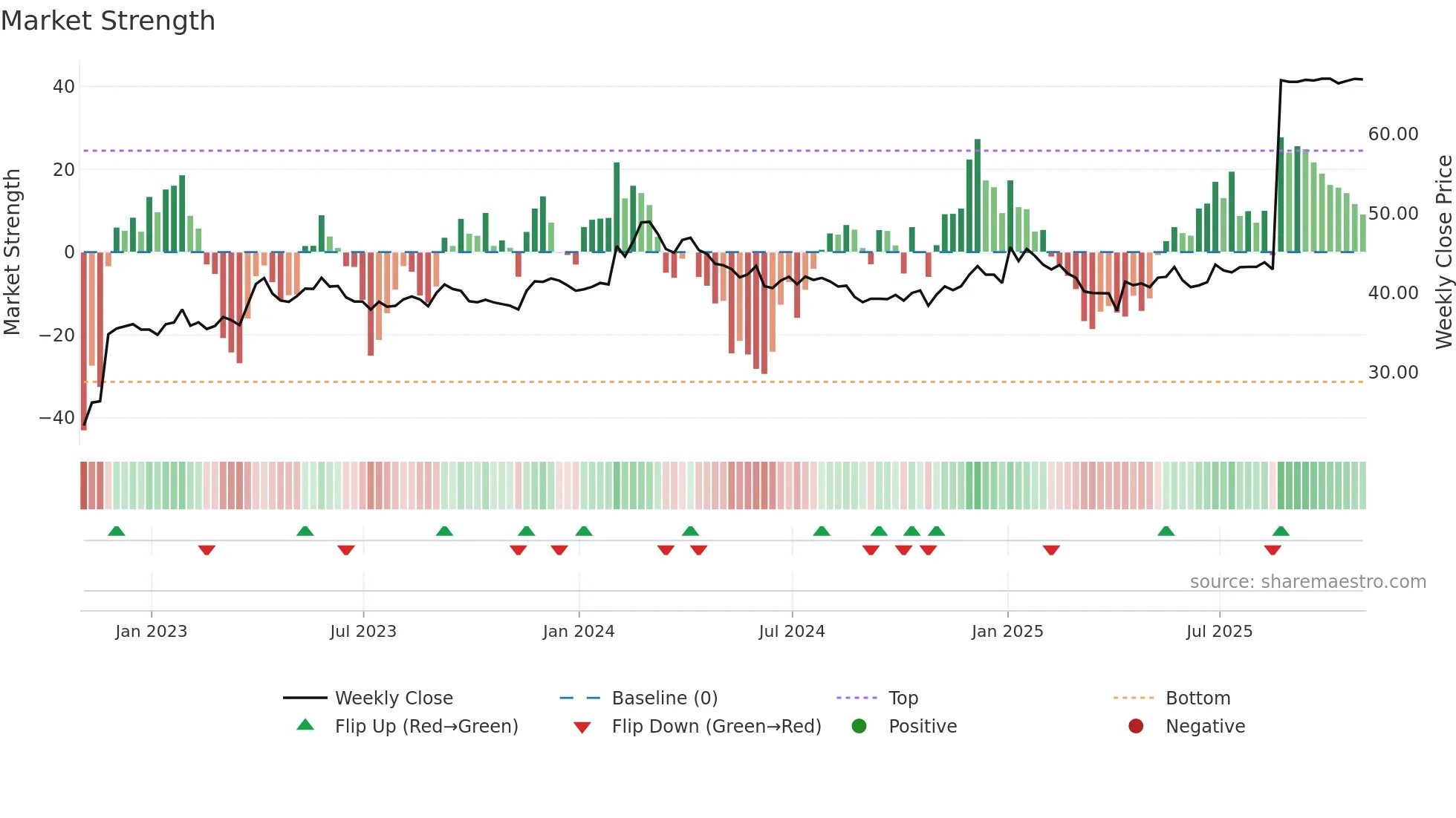 GCG weekly Market Strength chart