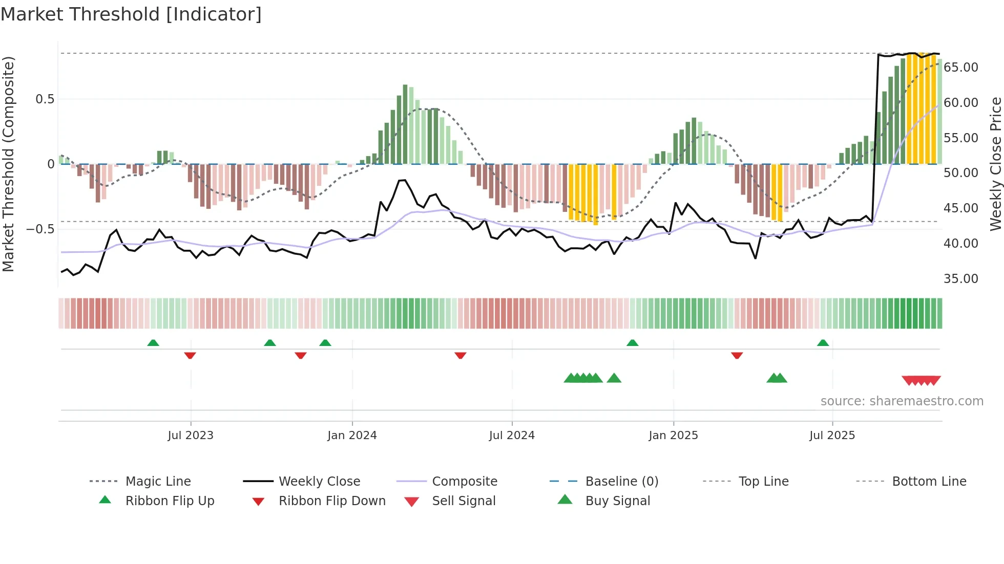 GCG weekly Market Threshold chart