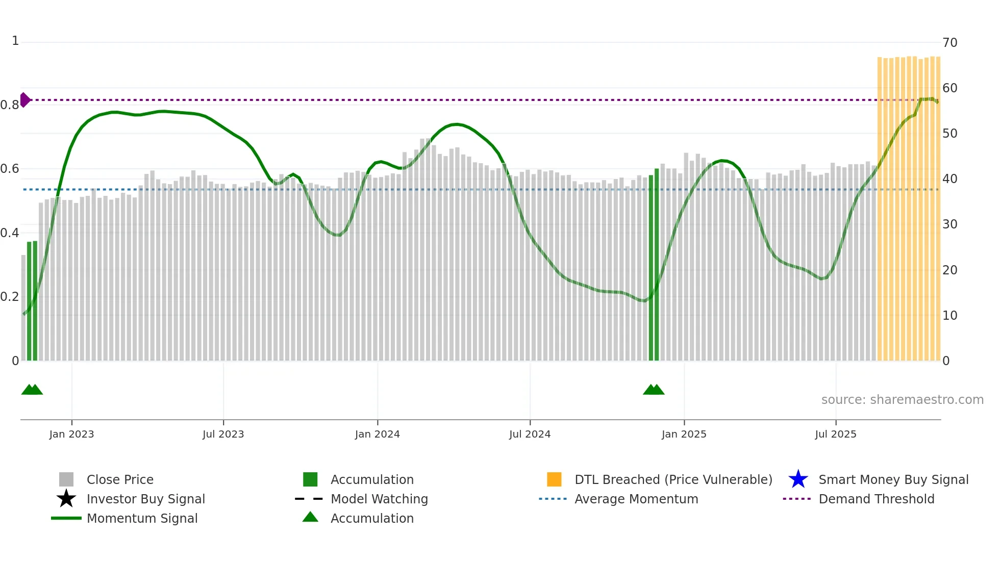 GCG weekly Smart Money chart