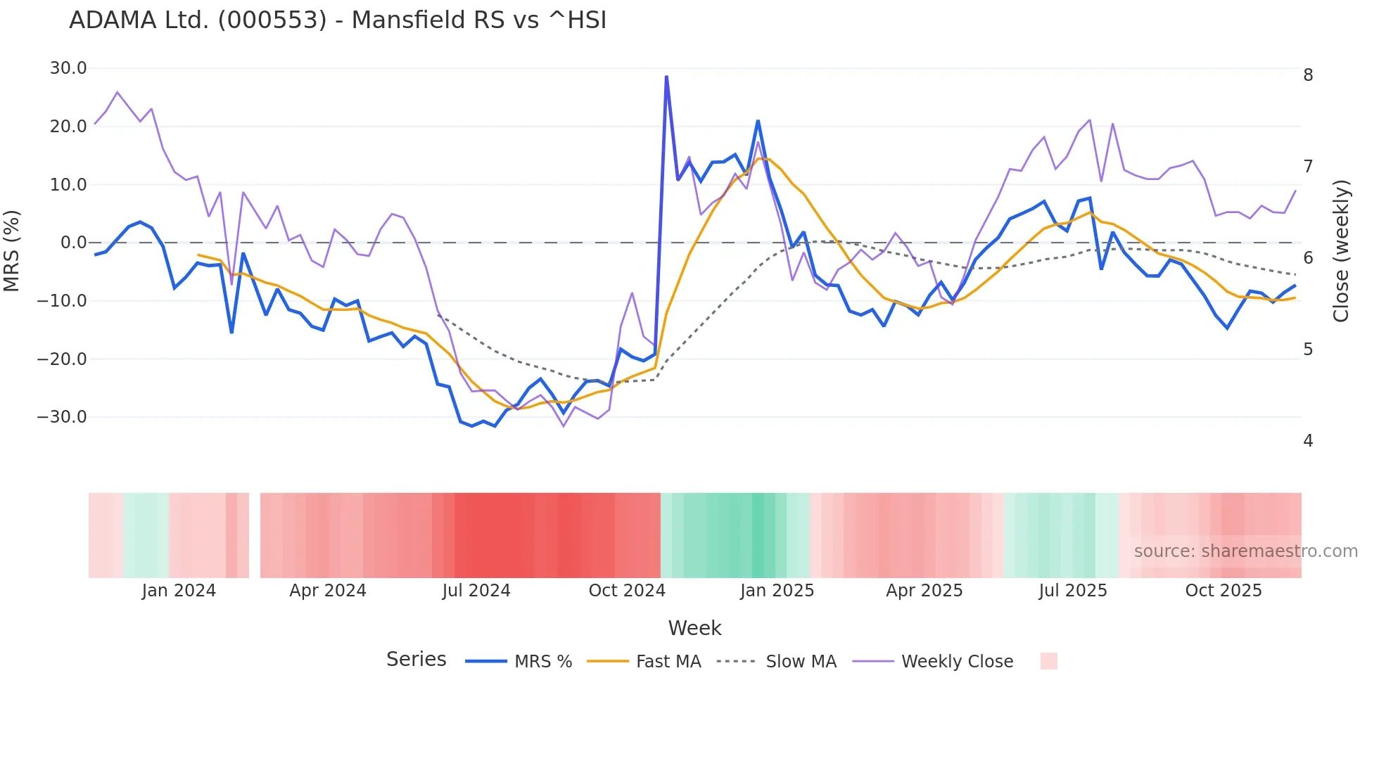 000553 Mansfield Relative Strength chart