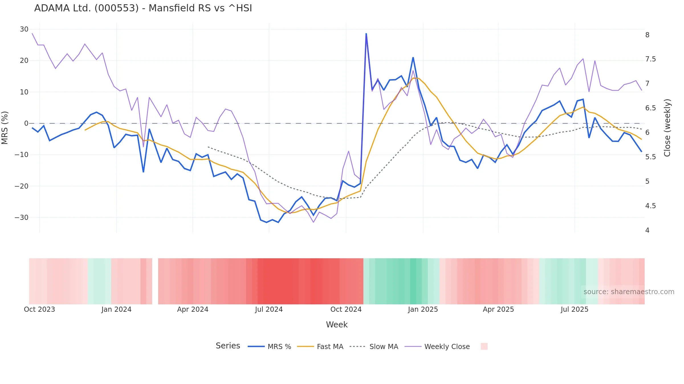 000553 Mansfield Relative Strength vs ^HSI 000553 Mansfield Relative Strength vs ^HSI โ weekly