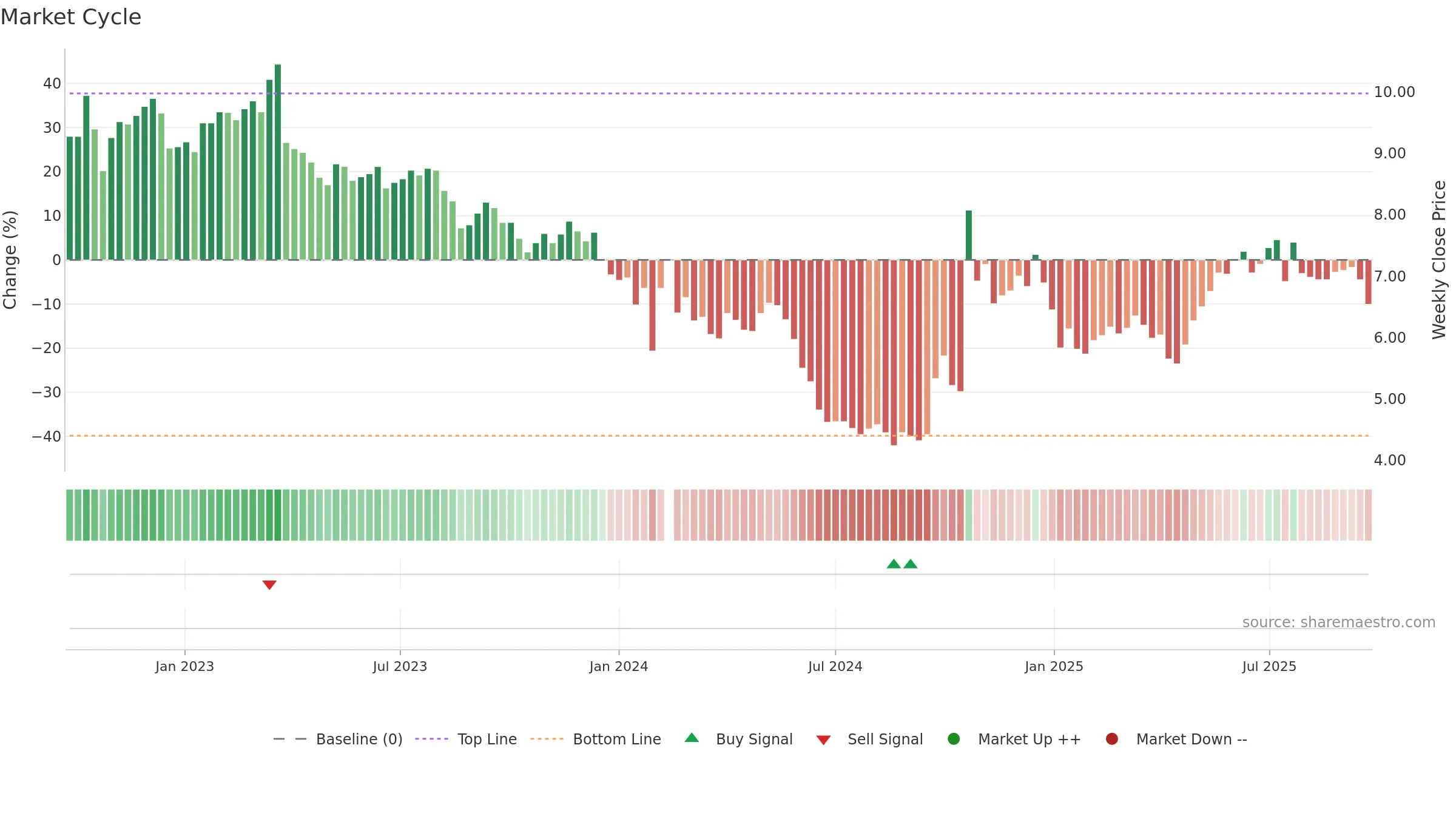 000553 weekly Market Cycle chart, closing 2025-09-22.