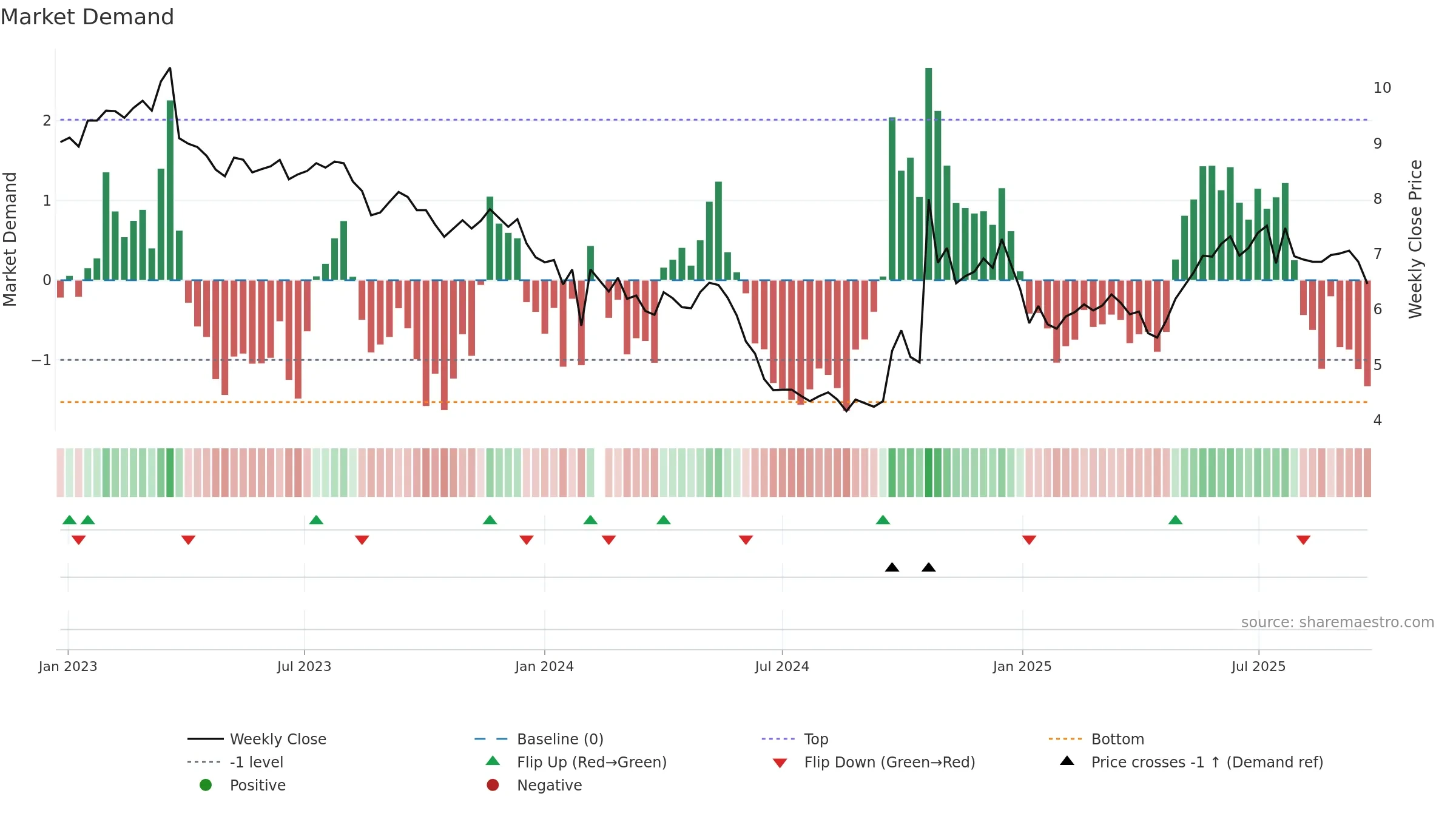 000553 weekly Market Demand chart, closing 2025-09-22.