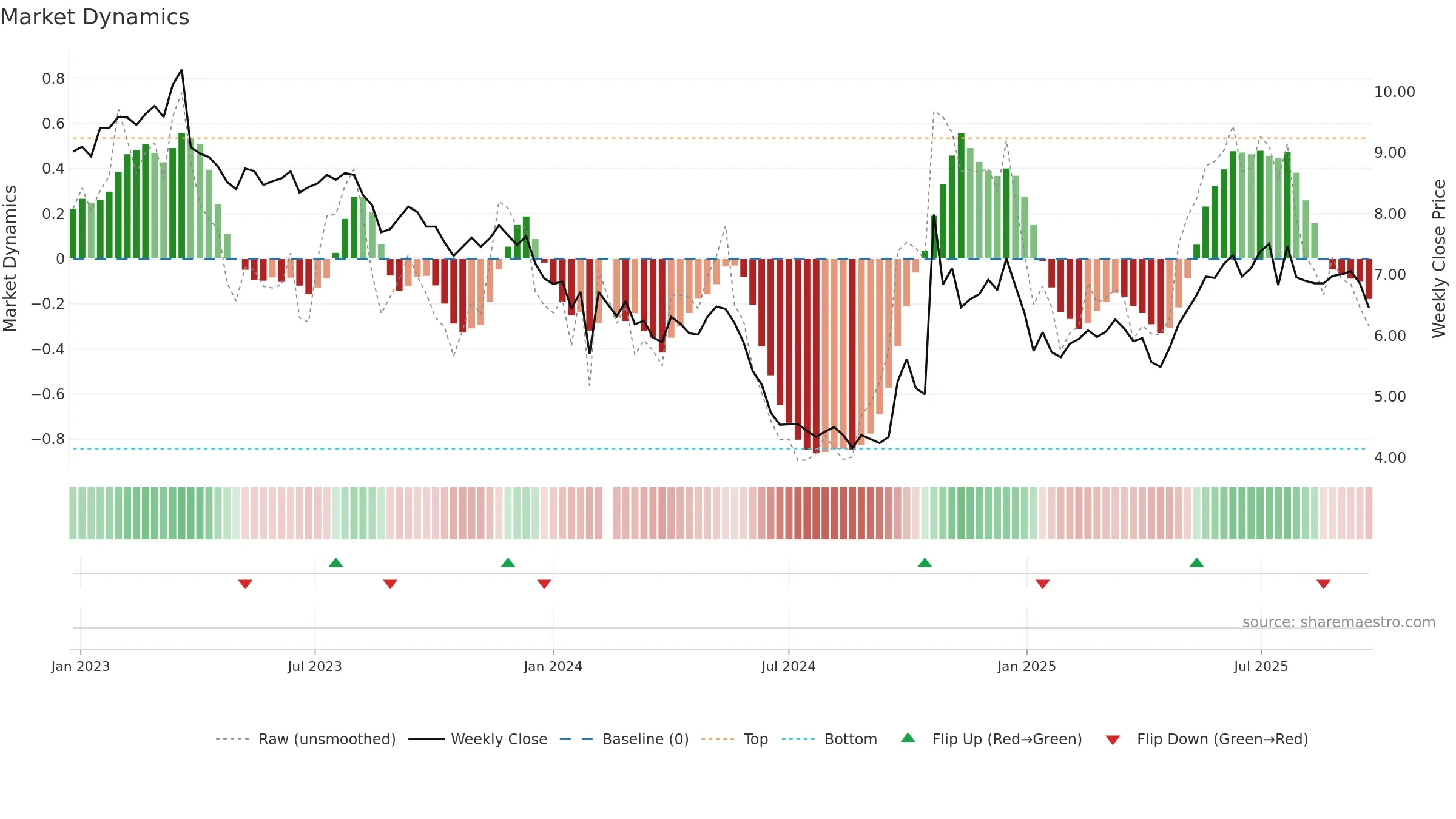 000553 weekly Market Dynamics chart, closing 2025-09-22.
