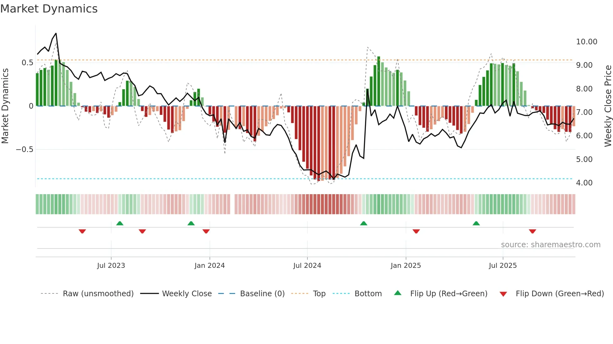 000553 weekly Market Dynamics chart