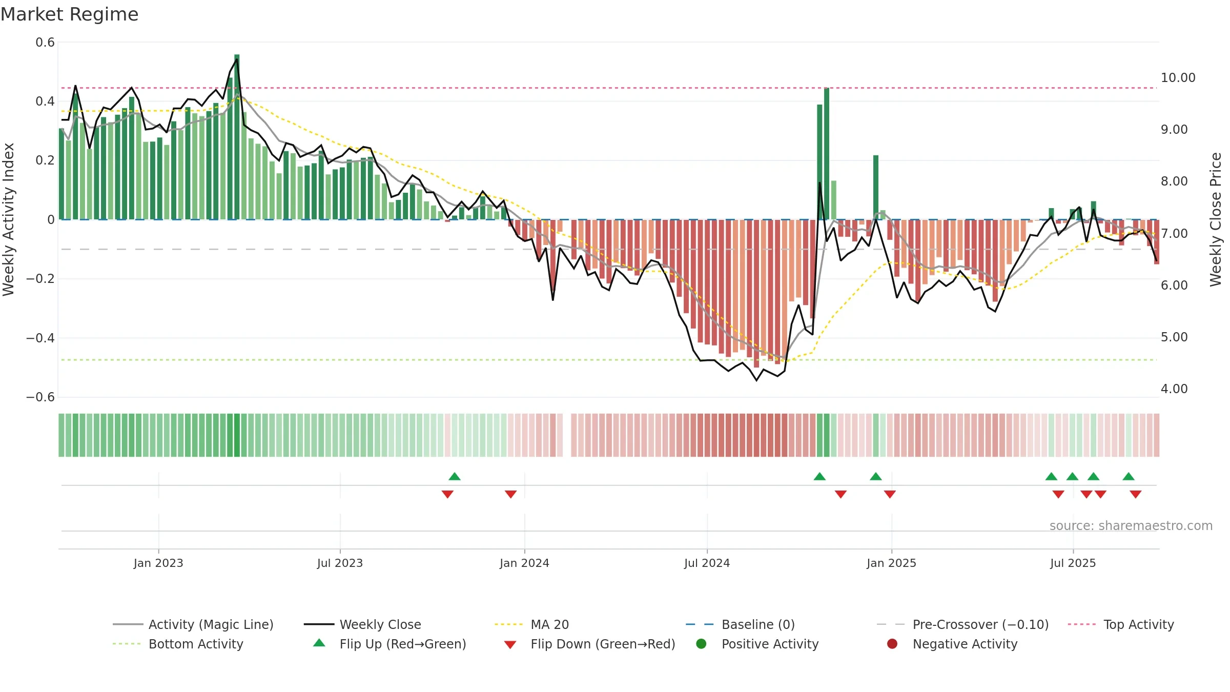 000553 weekly Market Snapshot chart, closing 2025-09-22.