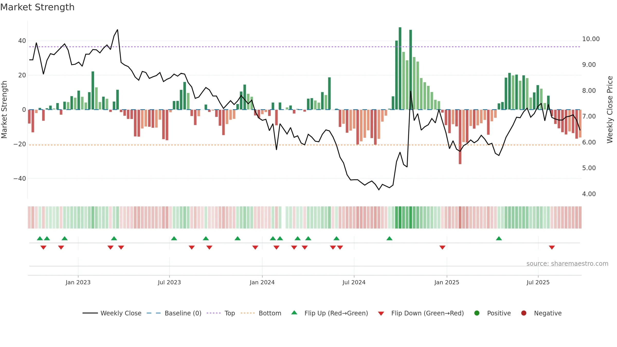 000553 weekly Market Strength chart, closing 2025-09-22.