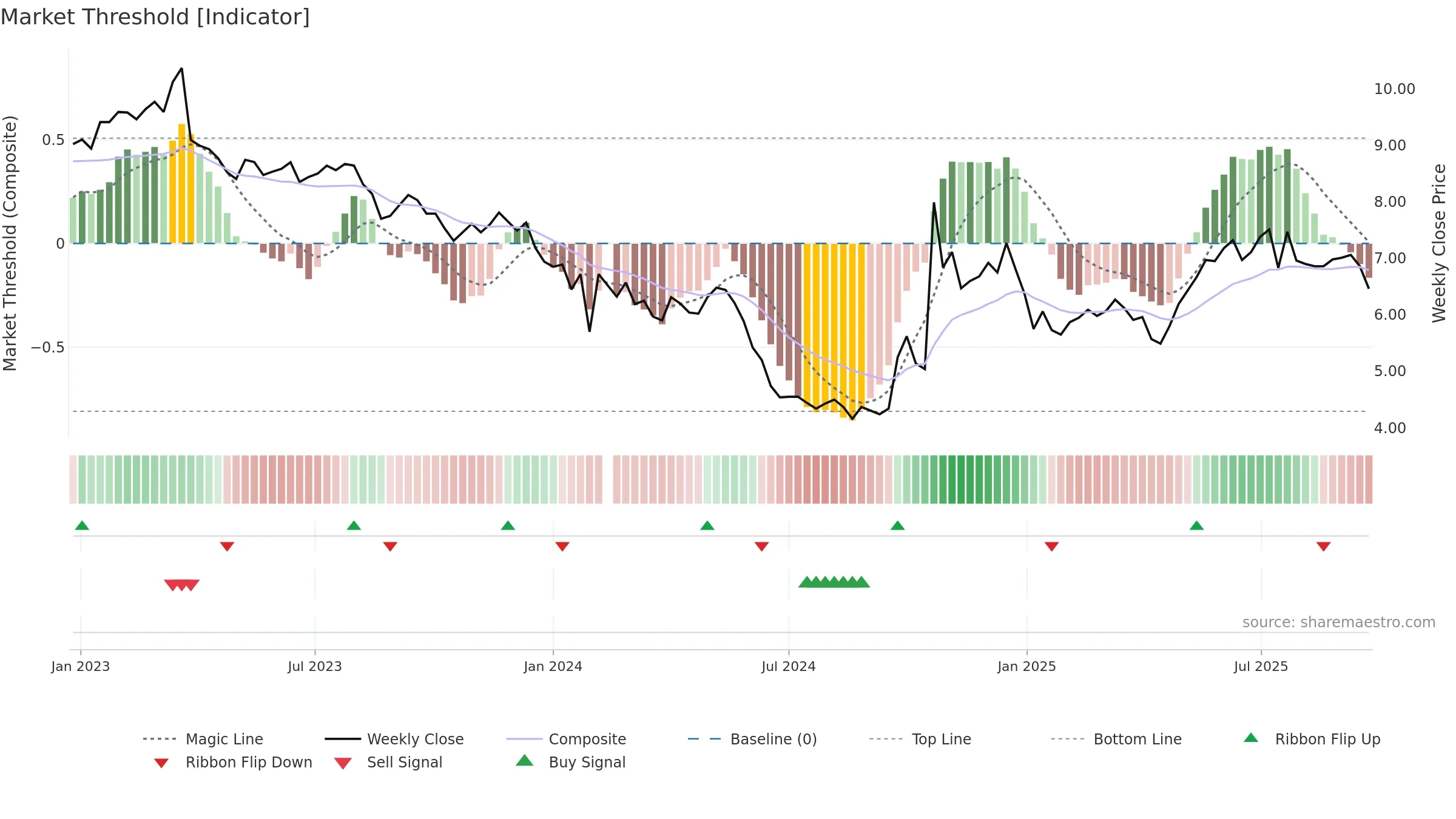 000553 weekly Market Threshold chart, closing 2025-09-22.