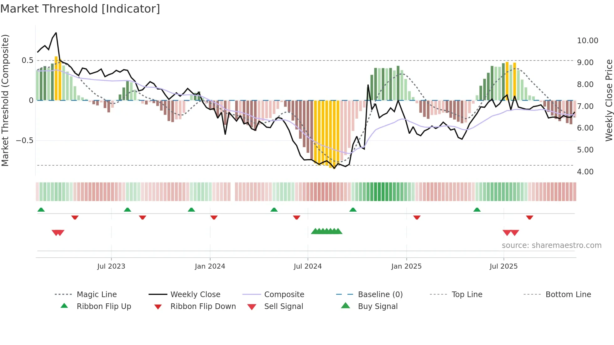 000553 weekly Market Threshold chart