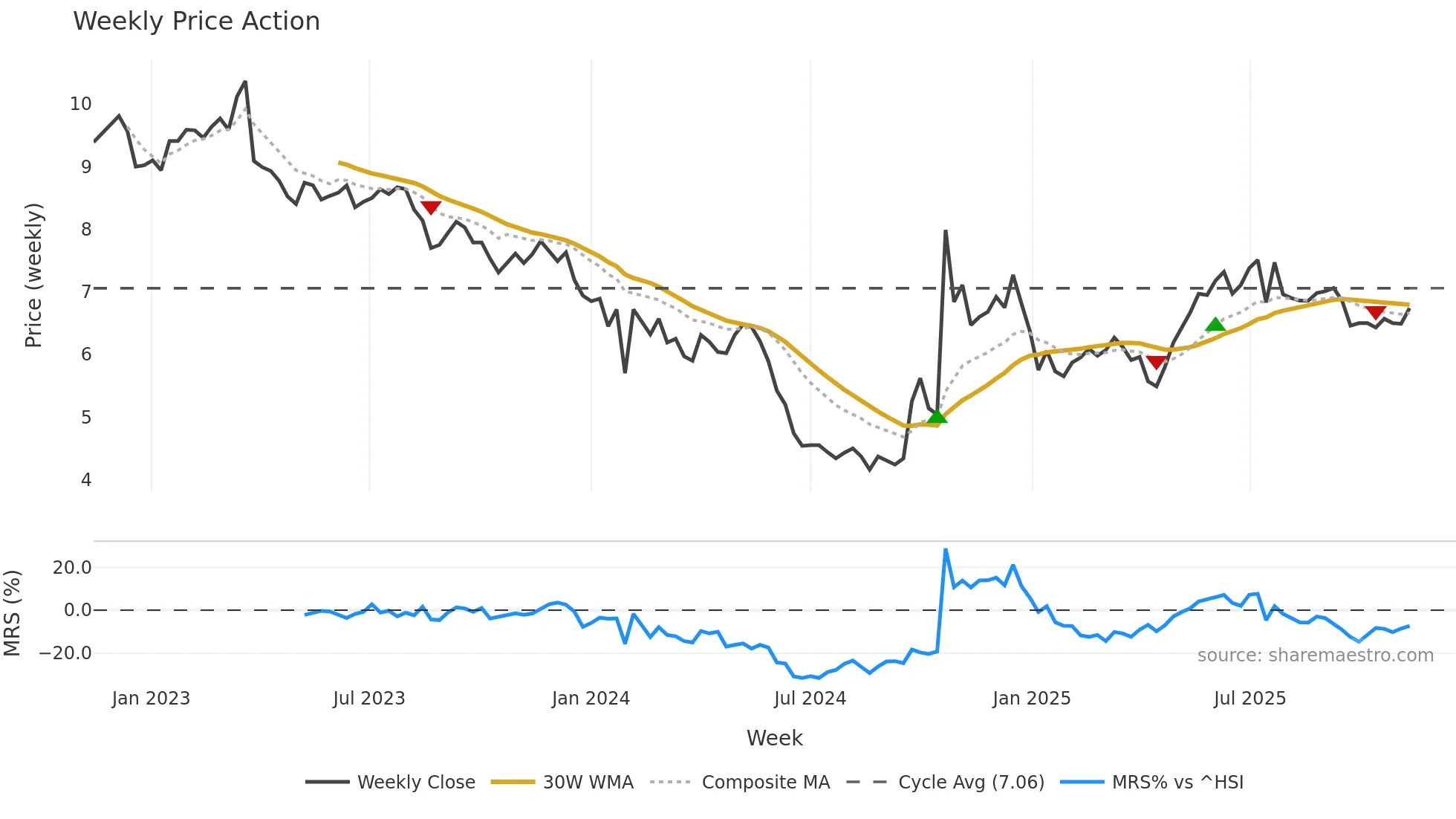 000553 weekly Price Action chart, closing 2025-11-10