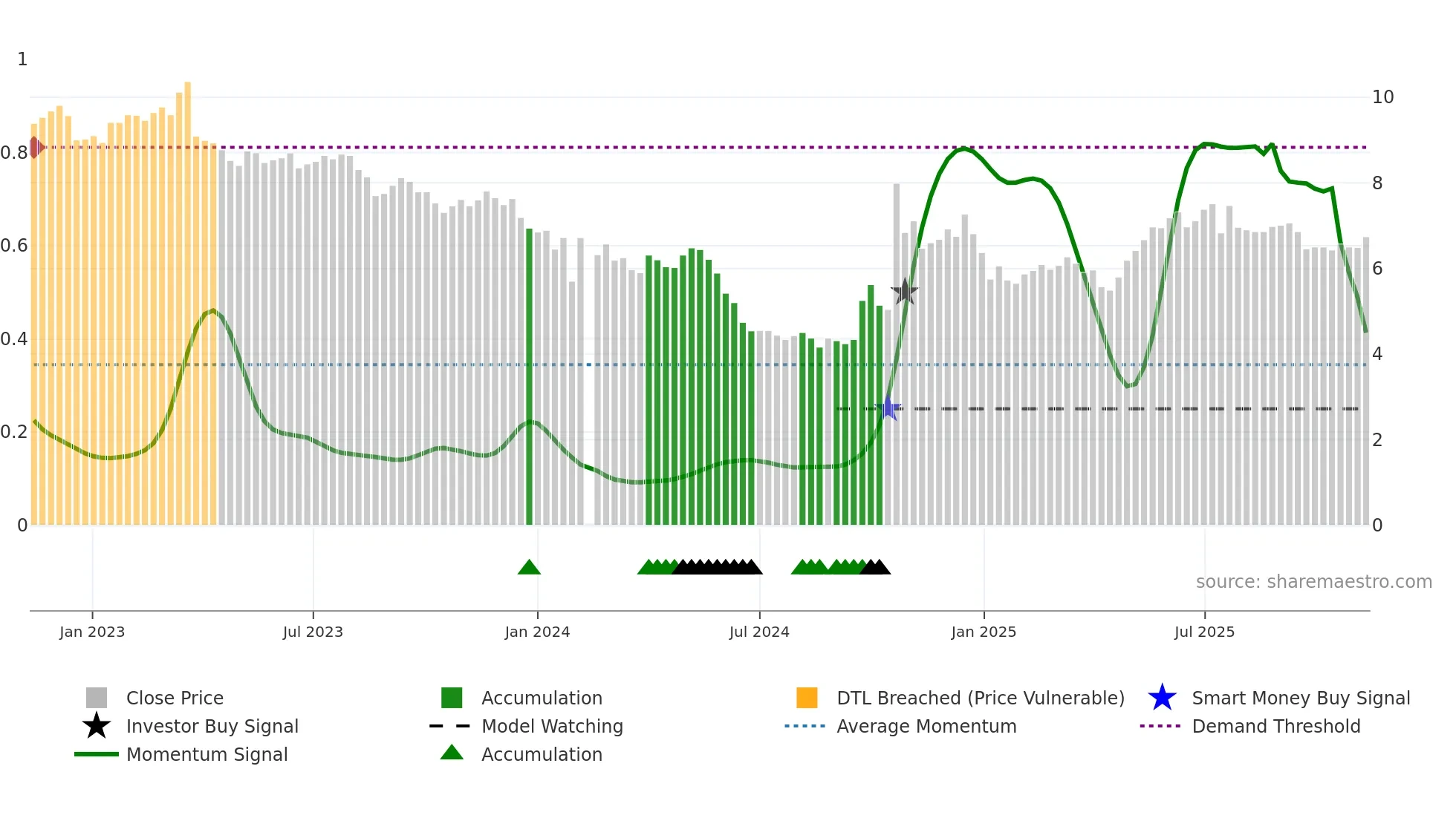 000553 weekly Smart Money chart