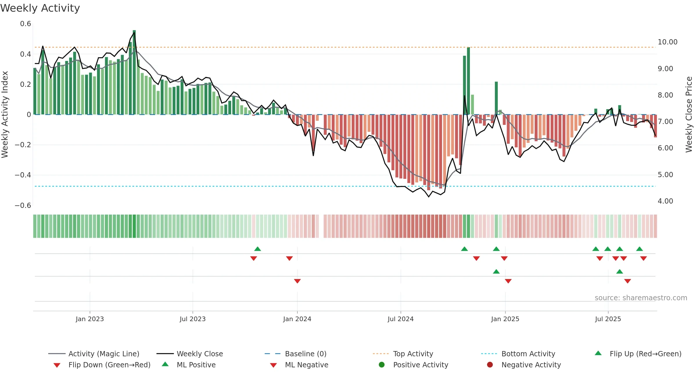 000553 weekly Activity chart, closing 2025-09-22.