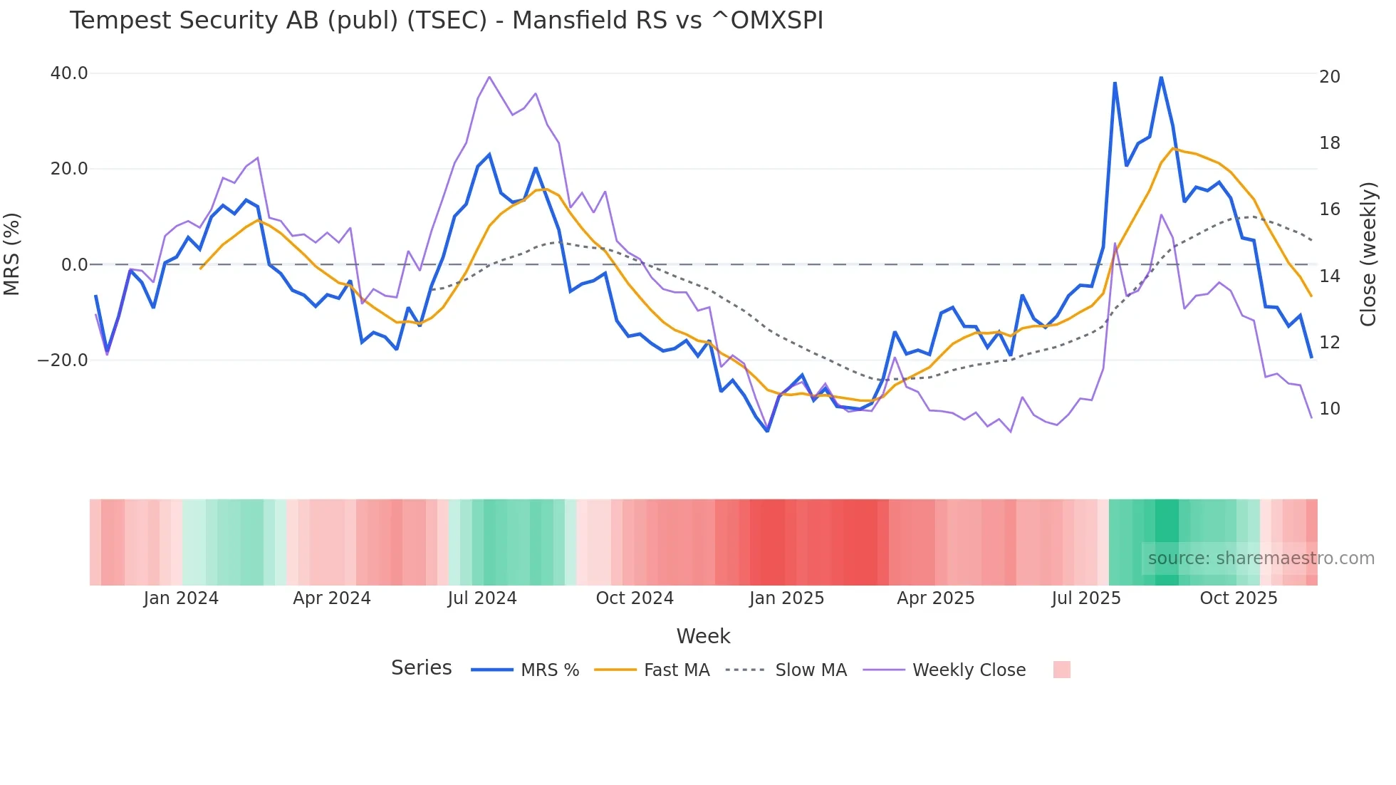 TSEC Mansfield Relative Strength chart