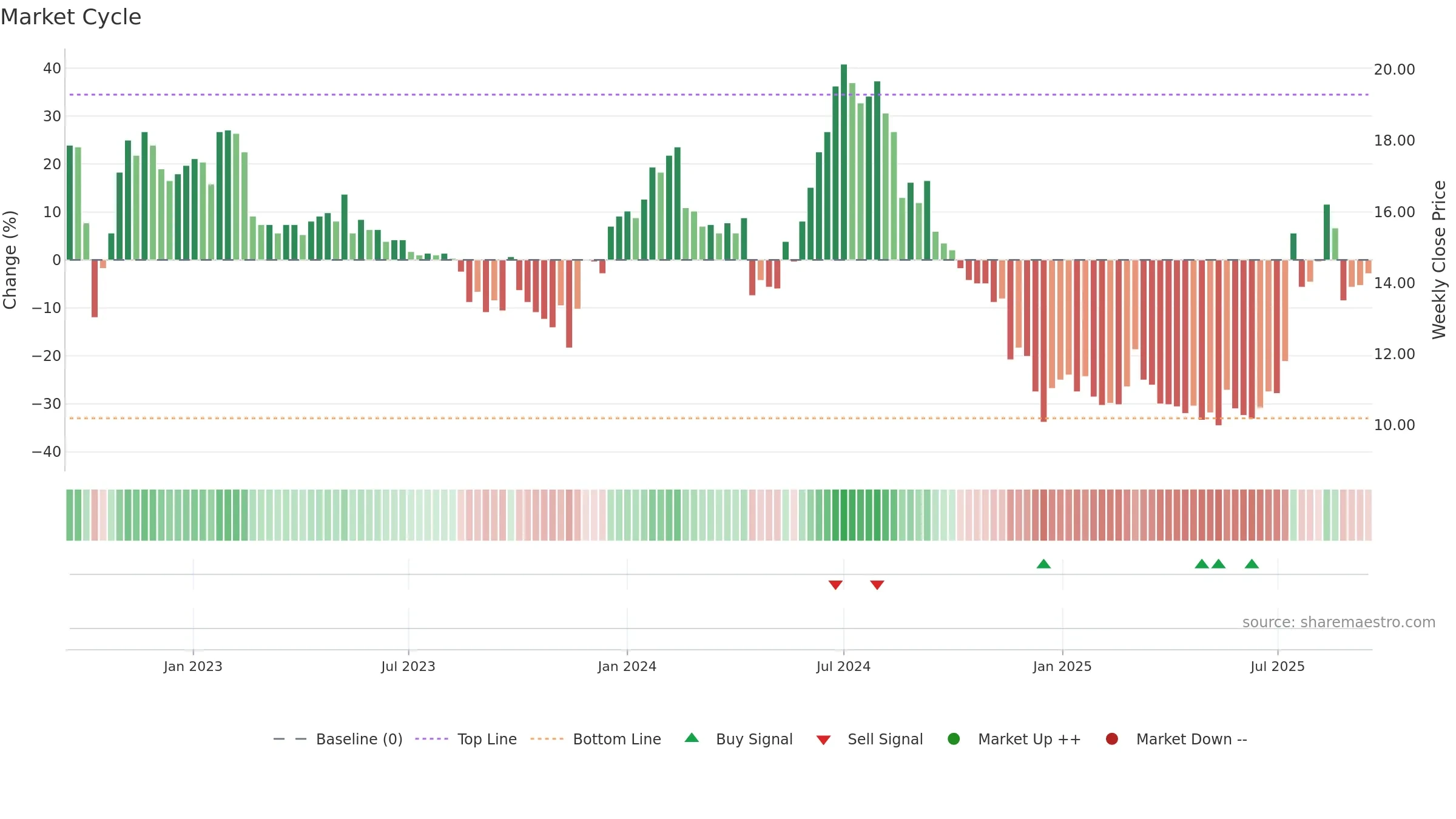 TSEC weekly Market Cycle chart, closing 2025-09-15.