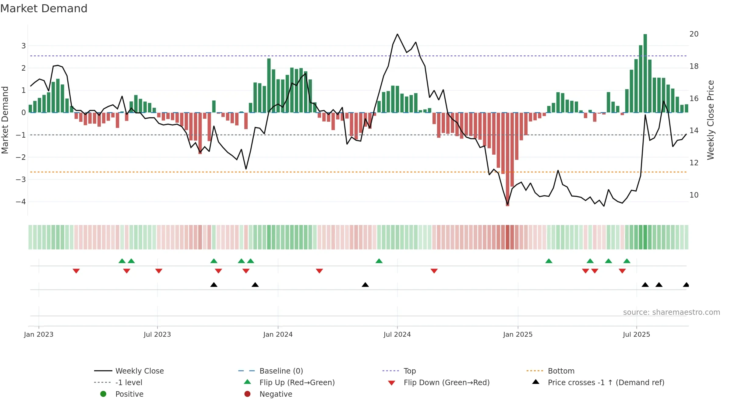 TSEC weekly Market Demand chart, closing 2025-09-15.