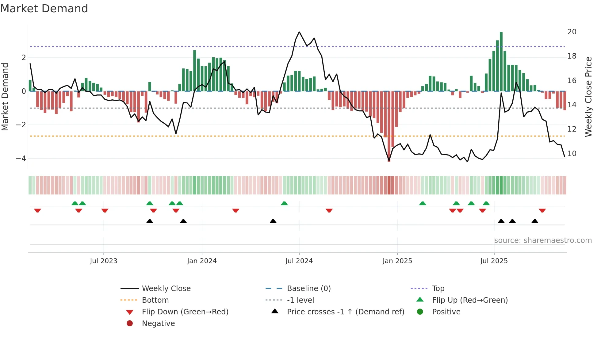 TSEC weekly Market Demand chart