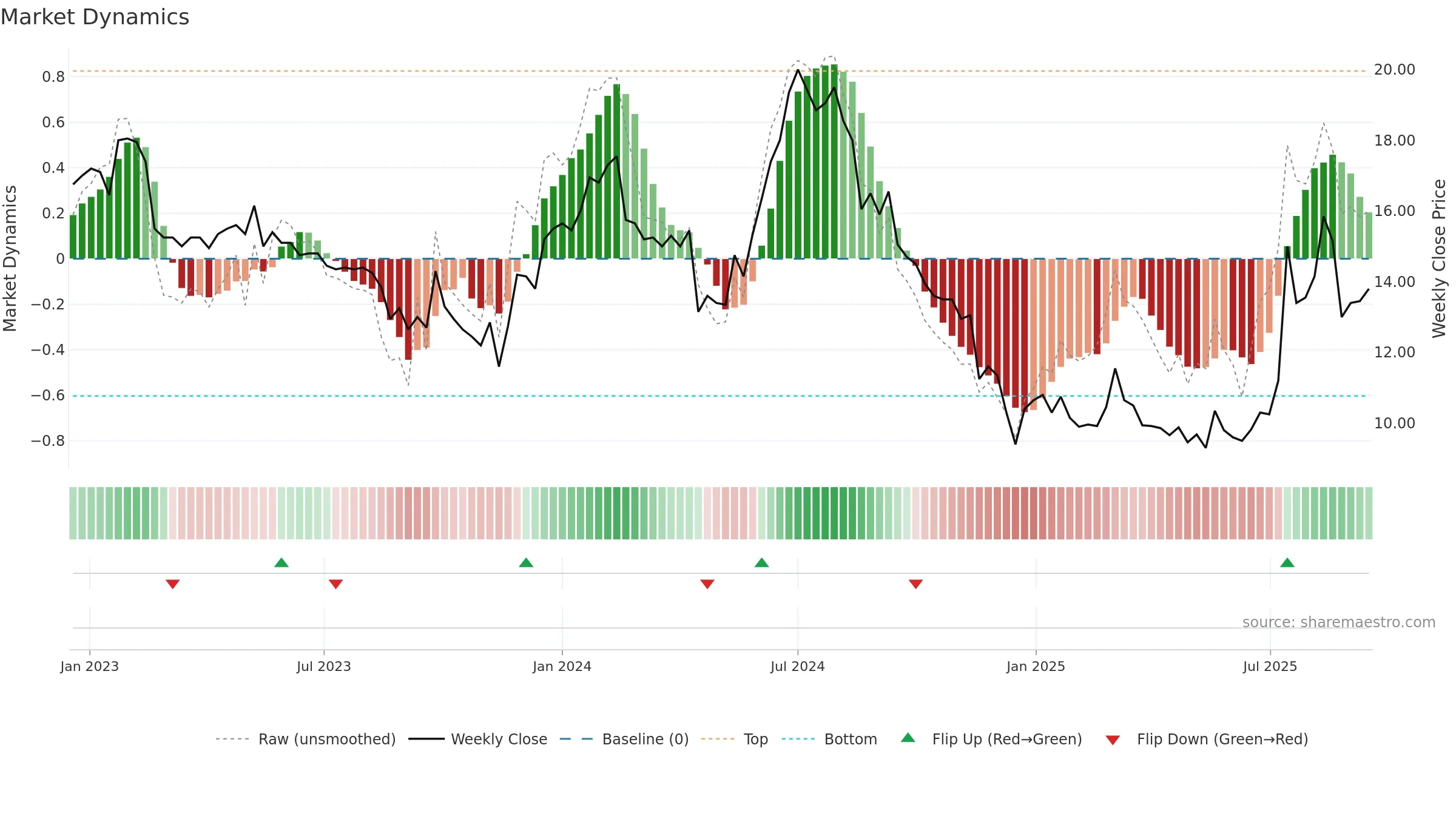 TSEC weekly Market Dynamics chart, closing 2025-09-15.
