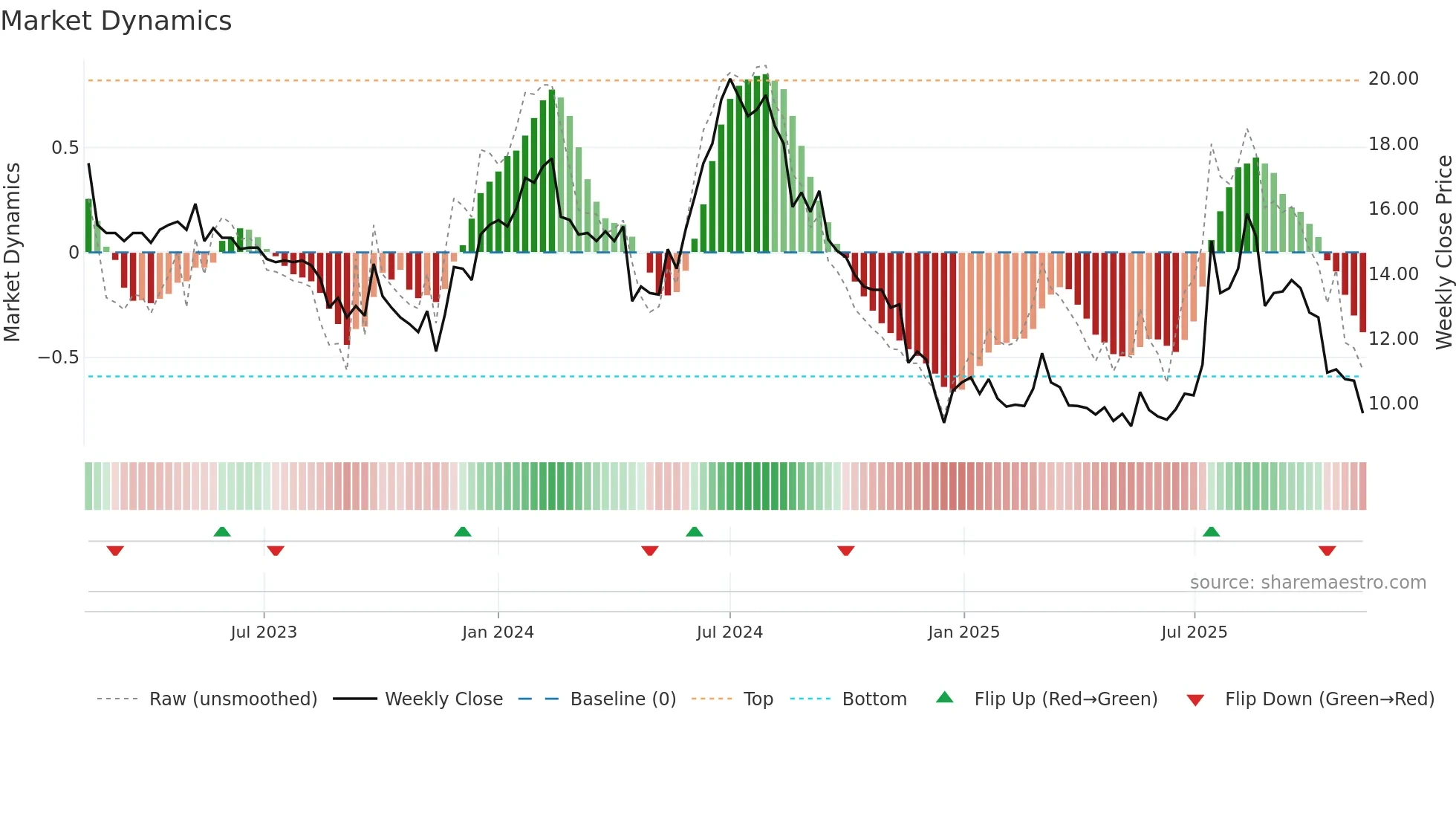 TSEC weekly Market Dynamics chart