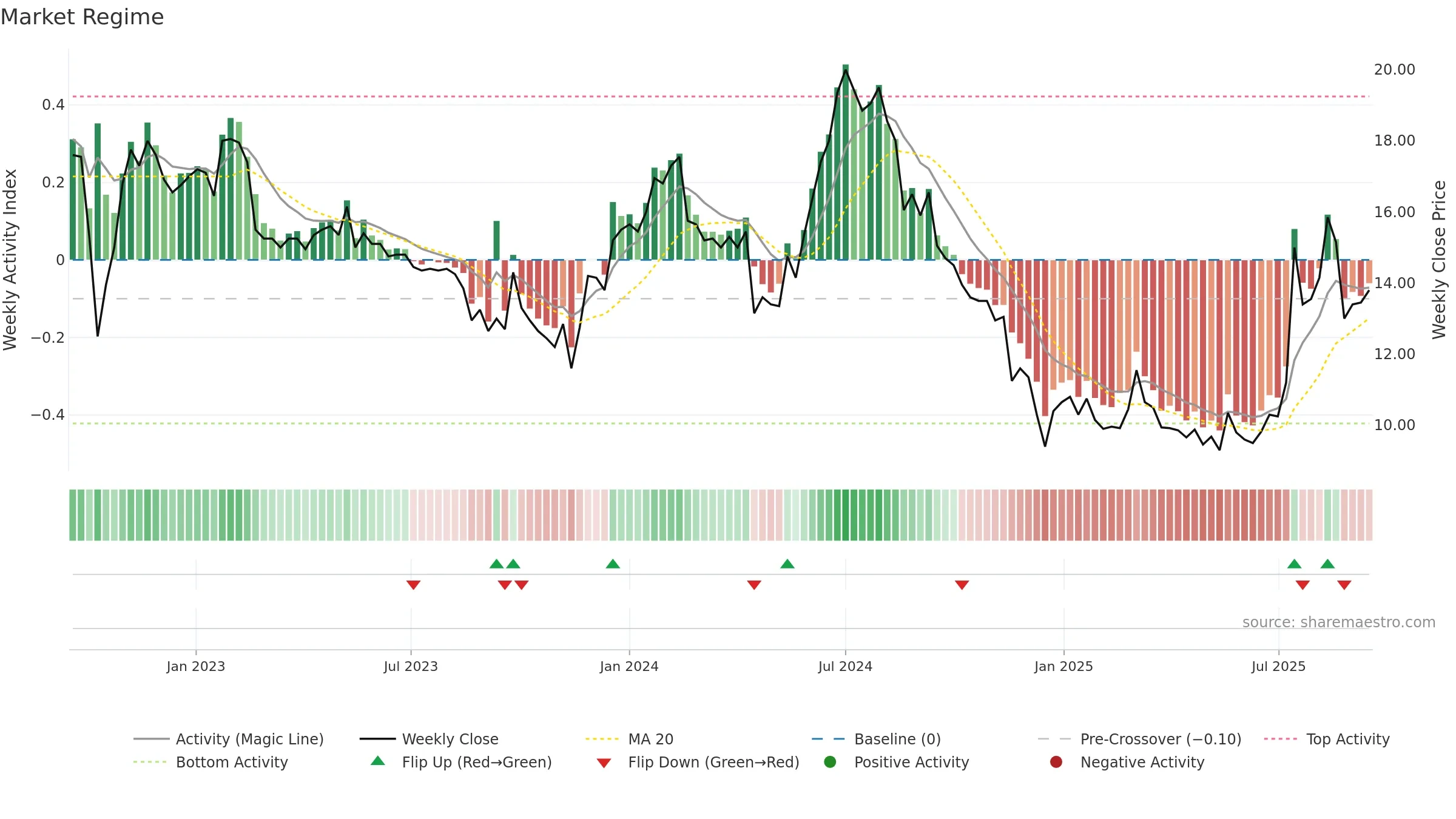 TSEC weekly Market Snapshot chart, closing 2025-09-15.