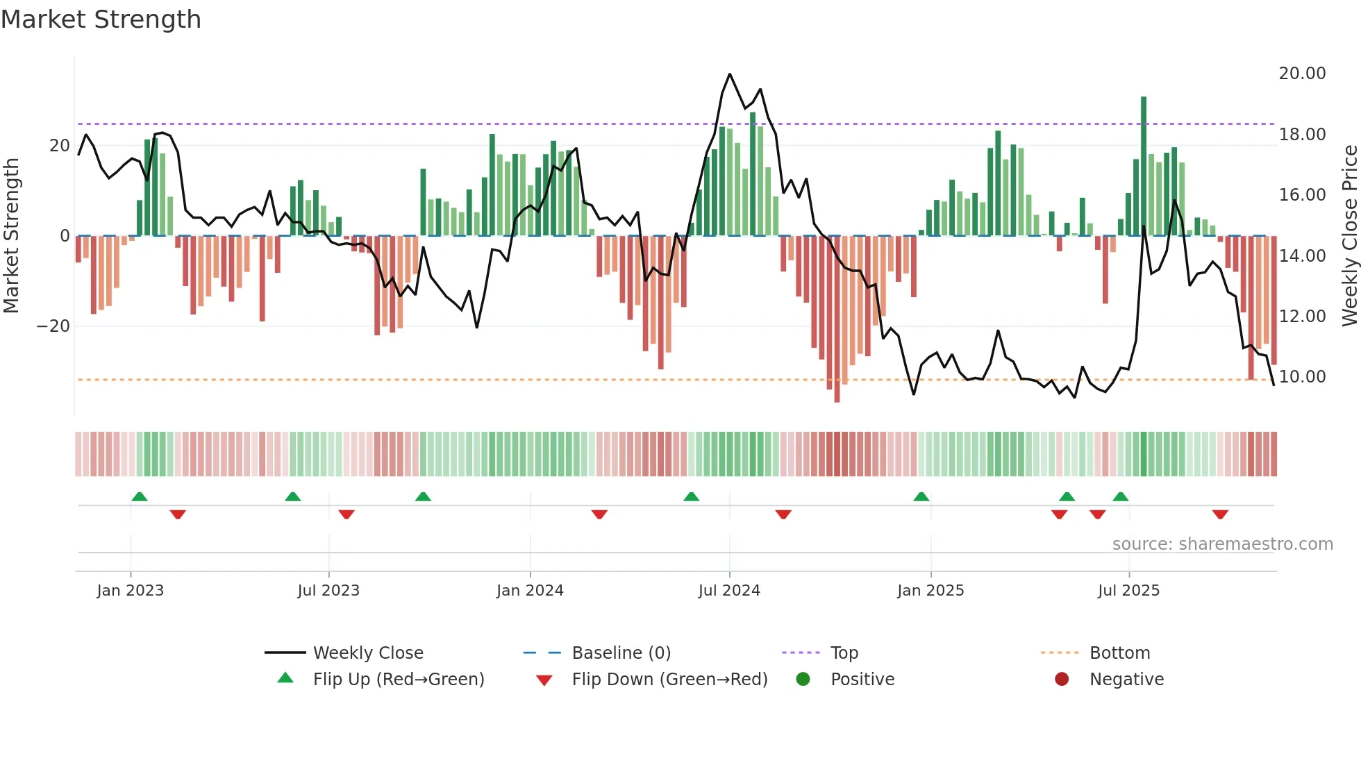 TSEC weekly Market Strength chart