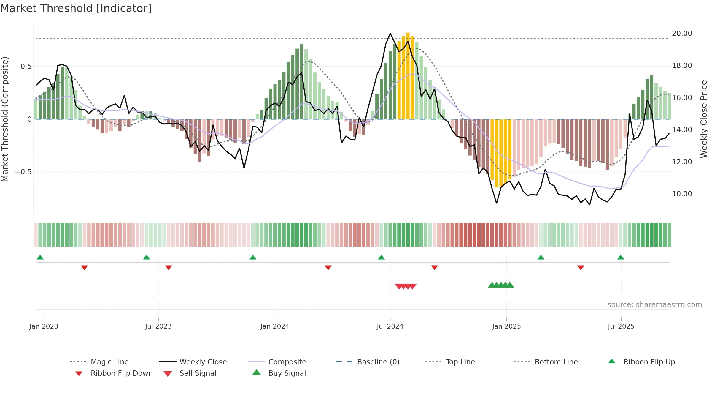 TSEC weekly Market Threshold chart, closing 2025-09-15.