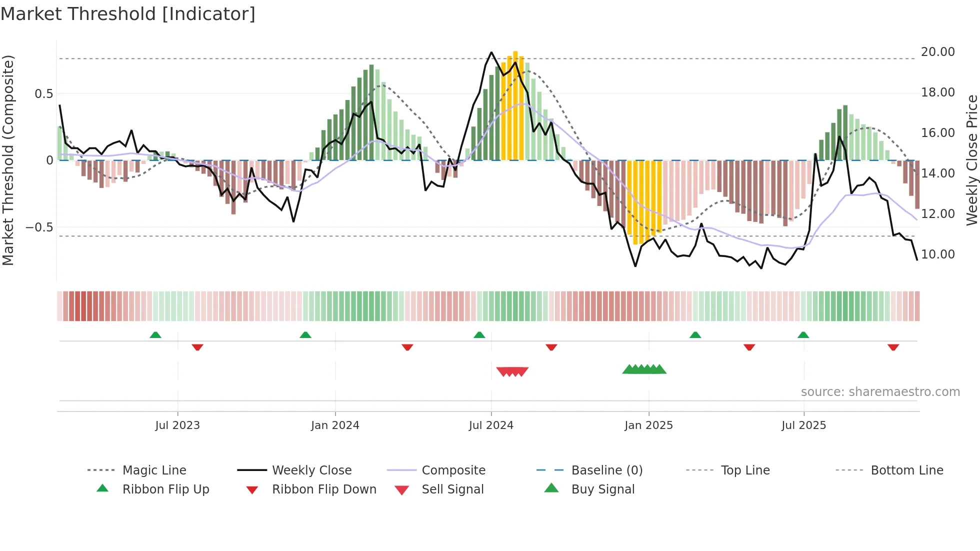 TSEC weekly Market Threshold chart
