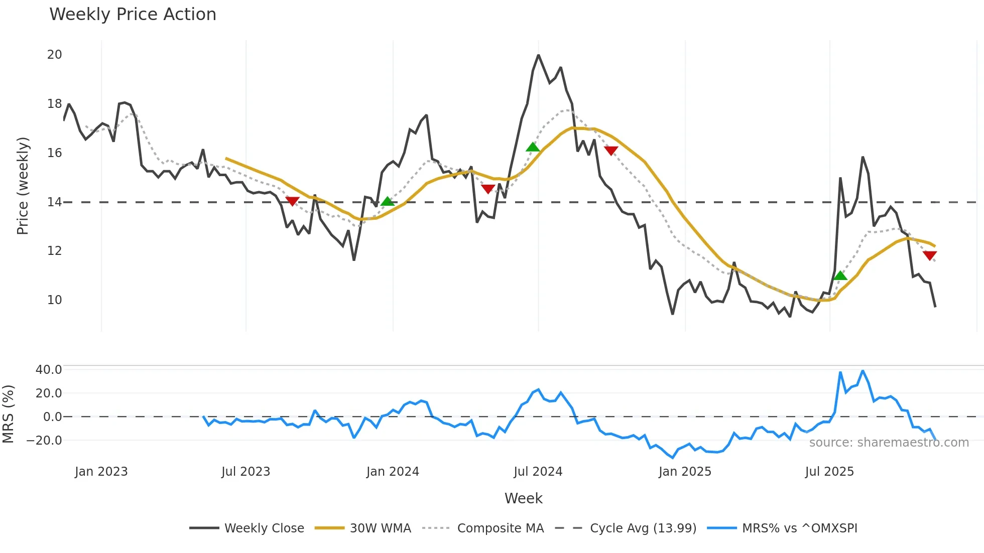 TSEC weekly Price Action chart, closing 2025-11-10